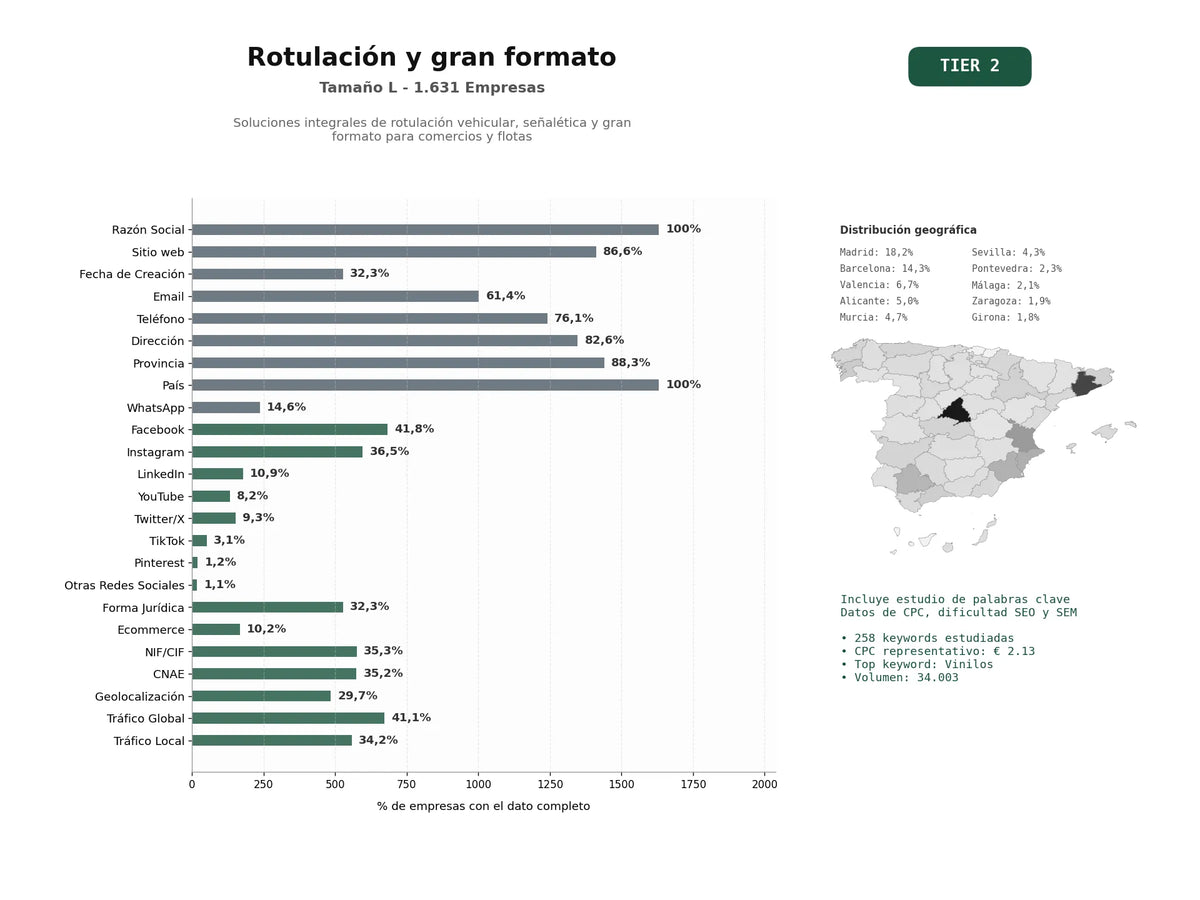 estudios de palabras clave, trafico web y datos de redes cosiales de Soluciones integrales de rotulación vehicular, señalética y gran formato para comercios y flotas