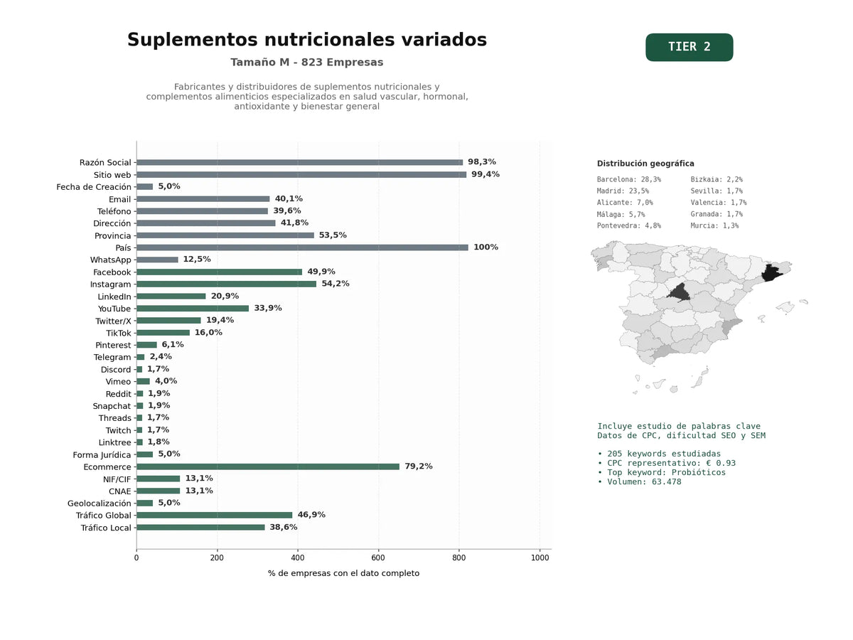 estudios de palabras clave, trafico web y datos de redes cosiales de Fabricantes y distribuidores de suplementos nutricionales y complementos alimenticios especializados en salud vascular, hormonal, antioxidante y bienestar general