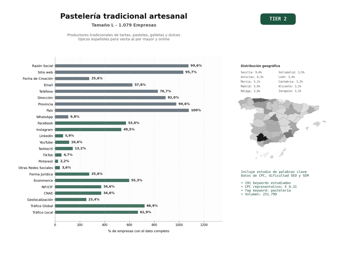 estudios de palabras clave, trafico web y datos de redes cosiales de Productores tradicionales de tartas, pasteles, galletas y dulces típicos españoles para venta al por mayor y online