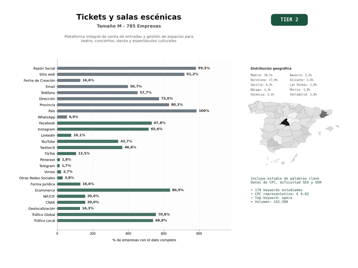 estudios de palabras clave, trafico web y datos de redes cosiales de Plataforma integral de venta de entradas y gestión de espacios para teatro, conciertos, danza y espectáculos culturales