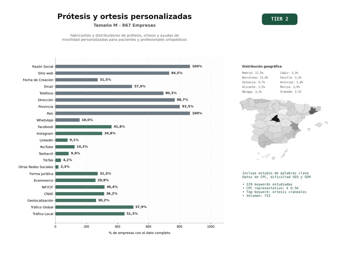 estudios de palabras clave, trafico web y datos de redes cosiales de Fabricantes y distribuidores de prótesis, ortesis y ayudas de movilidad personalizadas para pacientes y profesionales ortopédicos