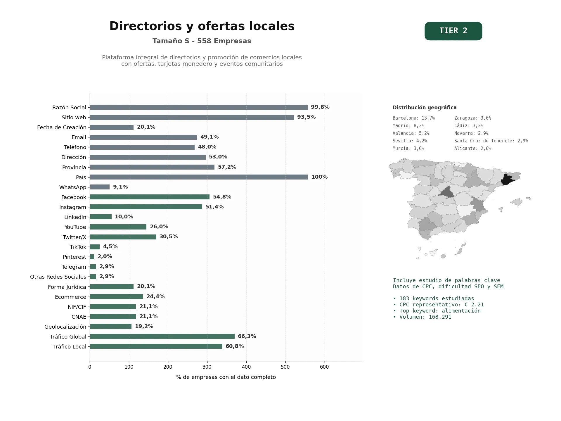 estudios de palabras clave, trafico web y datos de redes cosiales de Plataforma integral de directorios y promoción de comercios locales con ofertas, tarjetas monedero y eventos comunitarios