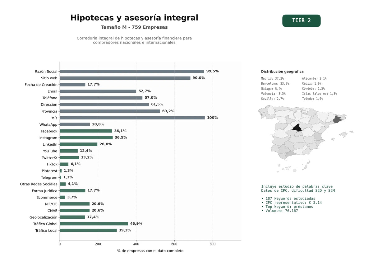estudios de palabras clave, trafico web y datos de redes cosiales de Correduría integral de hipotecas y asesoría financiera para compradores nacionales e internacionales