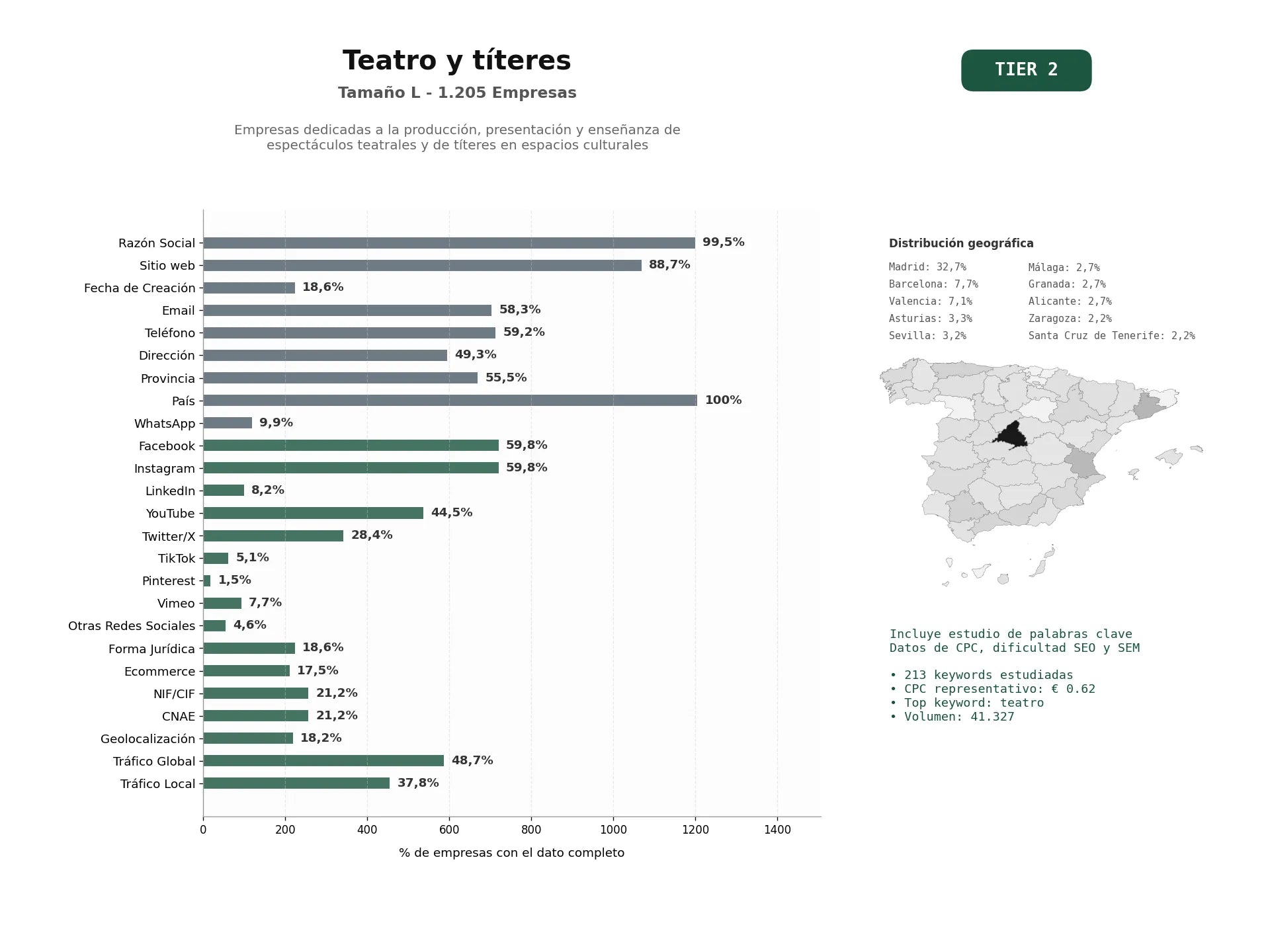 estudios de palabras clave, trafico web y datos de redes cosiales de Empresas dedicadas a la producción, presentación y enseñanza de espectáculos teatrales y de títeres en espacios culturales