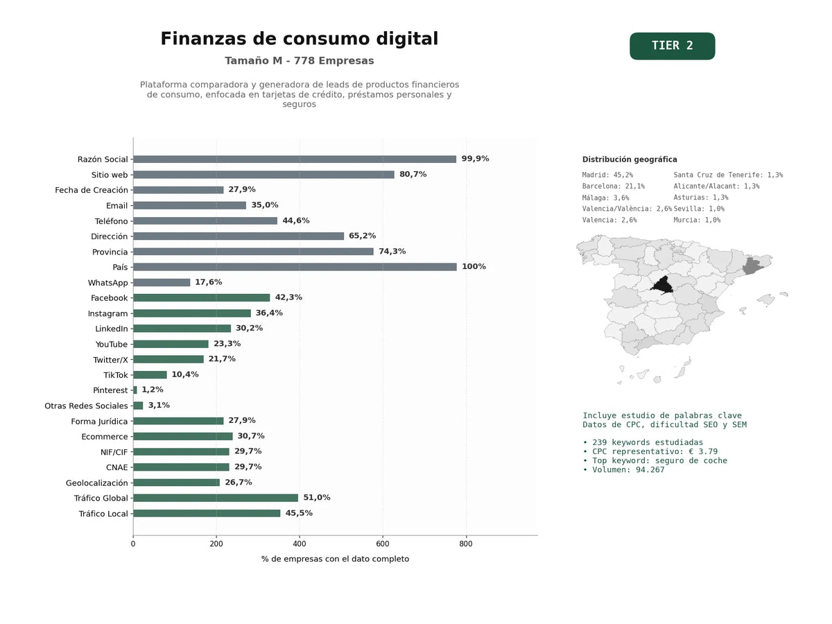 estudios de palabras clave, trafico web y datos de redes cosiales de Plataforma comparadora y generadora de leads de productos financieros de consumo, enfocada en tarjetas de crédito, préstamos personales y seguros