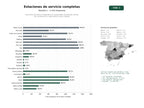 estudios de palabras clave, trafico web y datos de redes cosiales de Estaciones de servicio integrales con combustible, autolavado, tienda de conveniencia y carga eléctrica para viajeros