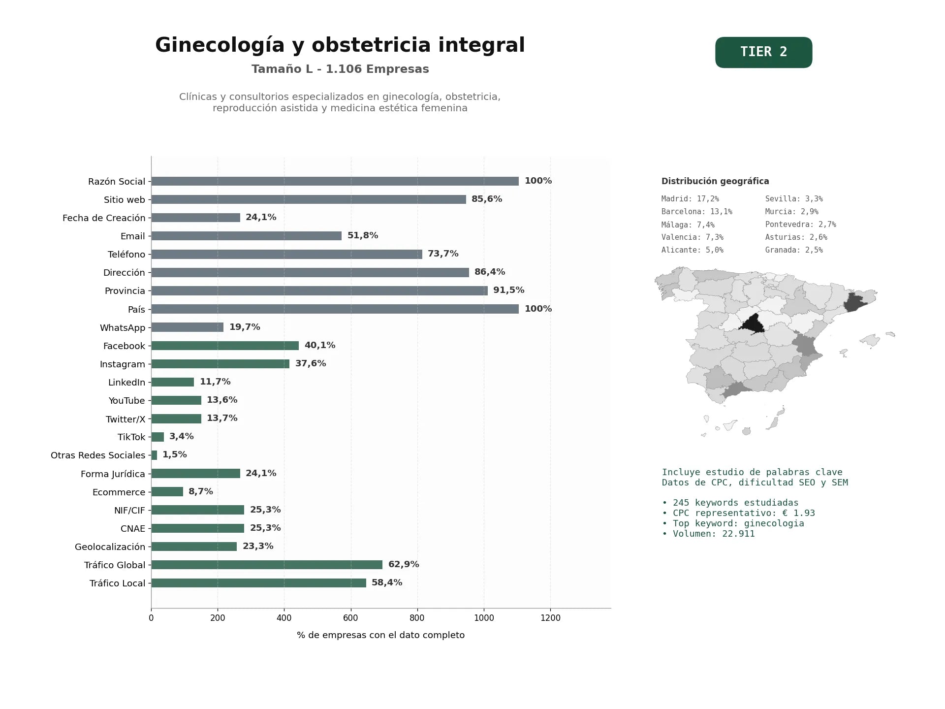 estudios de palabras clave, trafico web y datos de redes cosiales de Clínicas y consultorios especializados en ginecología, obstetricia, reproducción asistida y medicina estética femenina