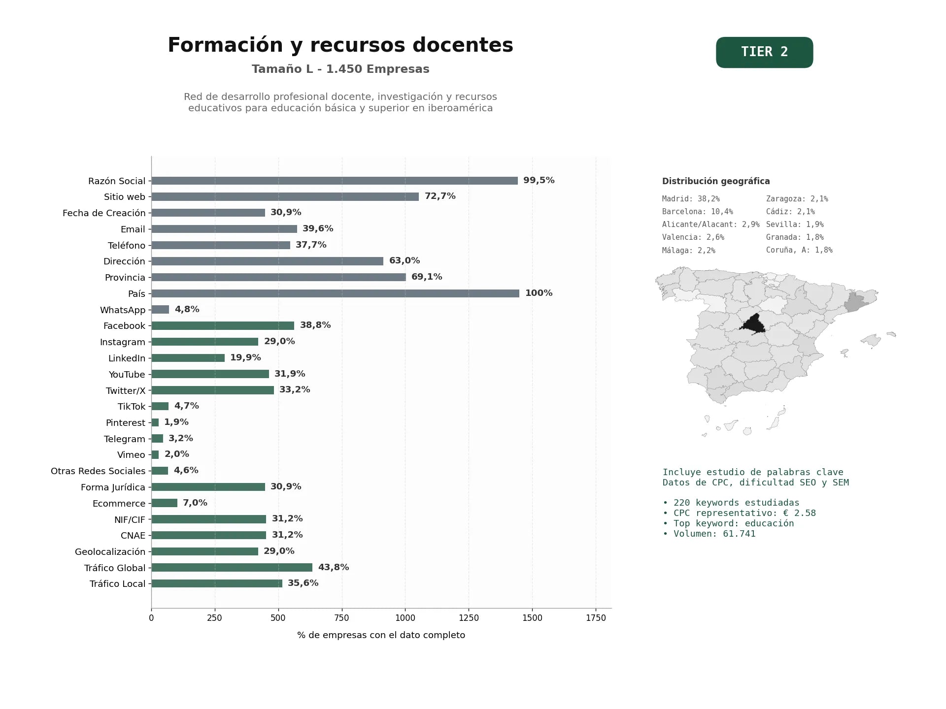 estudios de palabras clave, trafico web y datos de redes cosiales de Red de desarrollo profesional docente, investigación y recursos educativos para educación básica y superior en Iberoamérica