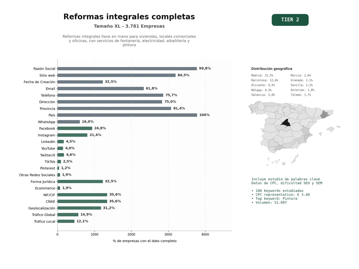 estudios de palabras clave, trafico web y datos de redes cosiales de Reformas integrales llave en mano para viviendas, locales comerciales y oficinas, con servicios de fontanería, electricidad, albañilería y pintura