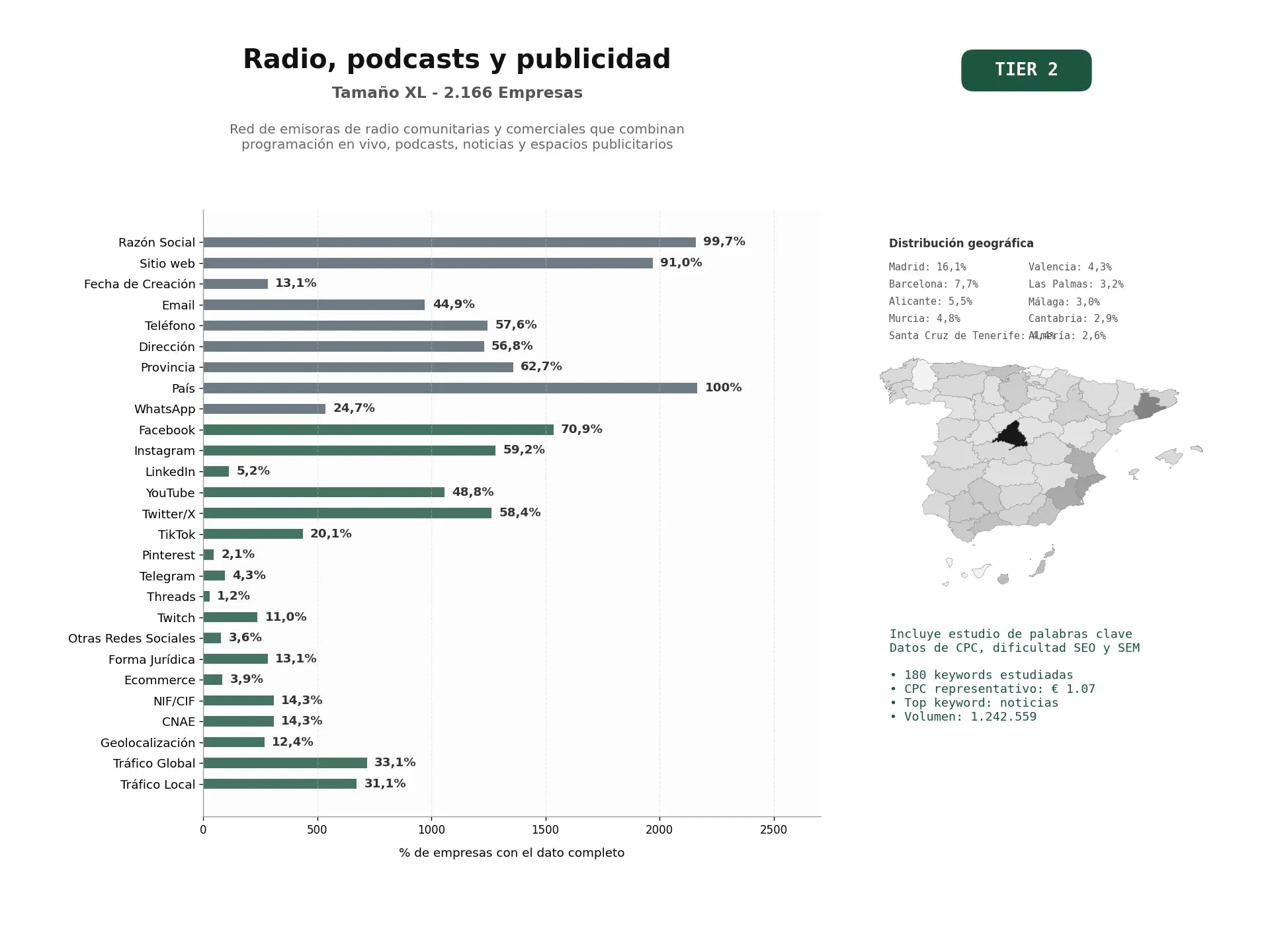 estudios de palabras clave, trafico web y datos de redes cosiales de Red de emisoras de radio comunitarias y comerciales que combinan programación en vivo, podcasts, noticias y espacios publicitarios