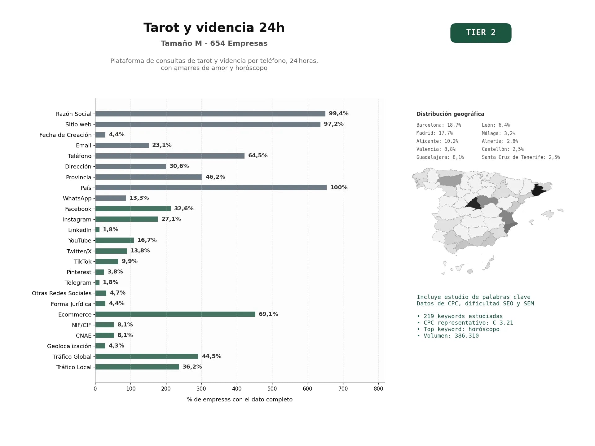 estudios de palabras clave, trafico web y datos de redes cosiales de Plataforma de consultas de tarot y videncia por teléfono, 24 horas, con amarres de amor y horóscopo