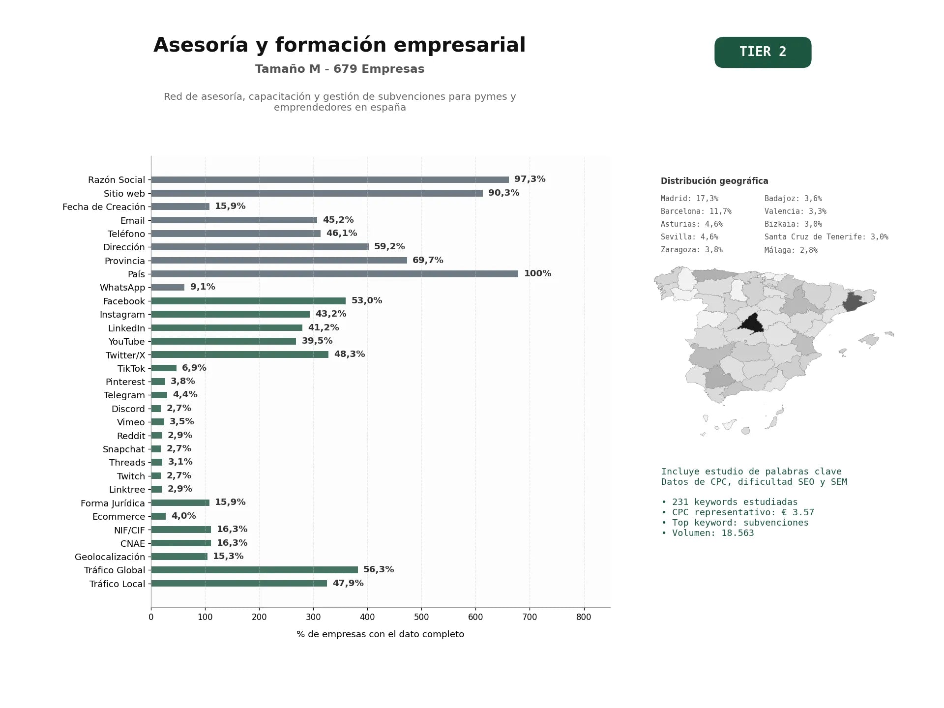 estudios de palabras clave, trafico web y datos de redes cosiales de Red de asesoría, capacitación y gestión de subvenciones para pymes y emprendedores en España