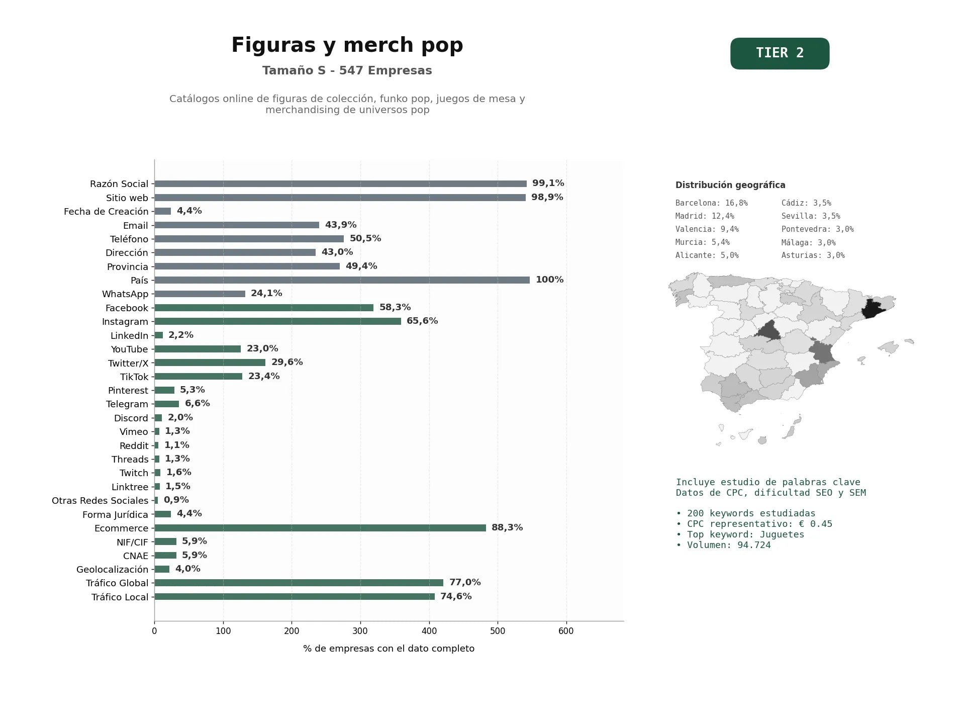 estudios de palabras clave, trafico web y datos de redes cosiales de Catálogos online de figuras de colección, Funko Pop, juegos de mesa y merchandising de universos pop