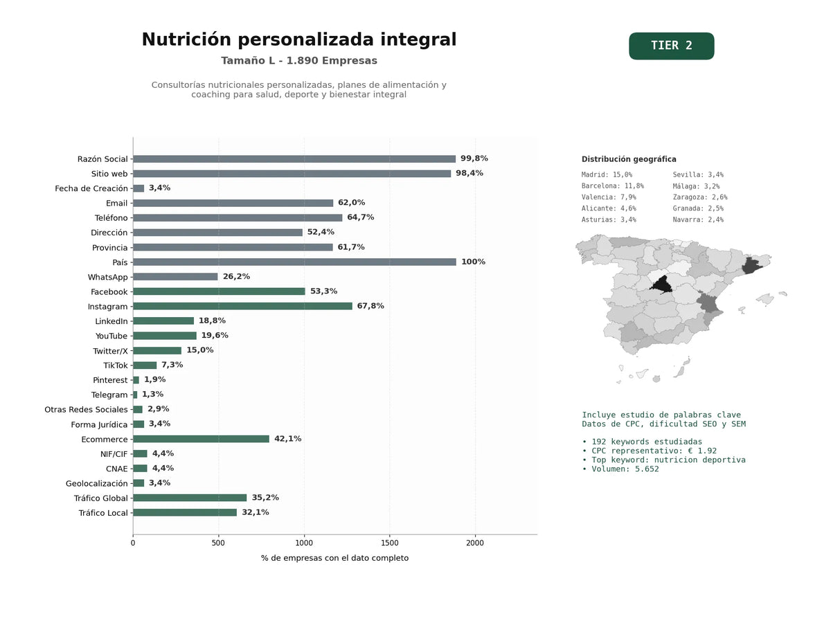 estudios de palabras clave, trafico web y datos de redes cosiales de Consultorías nutricionales personalizadas, planes de alimentación y coaching para salud, deporte y bienestar integral