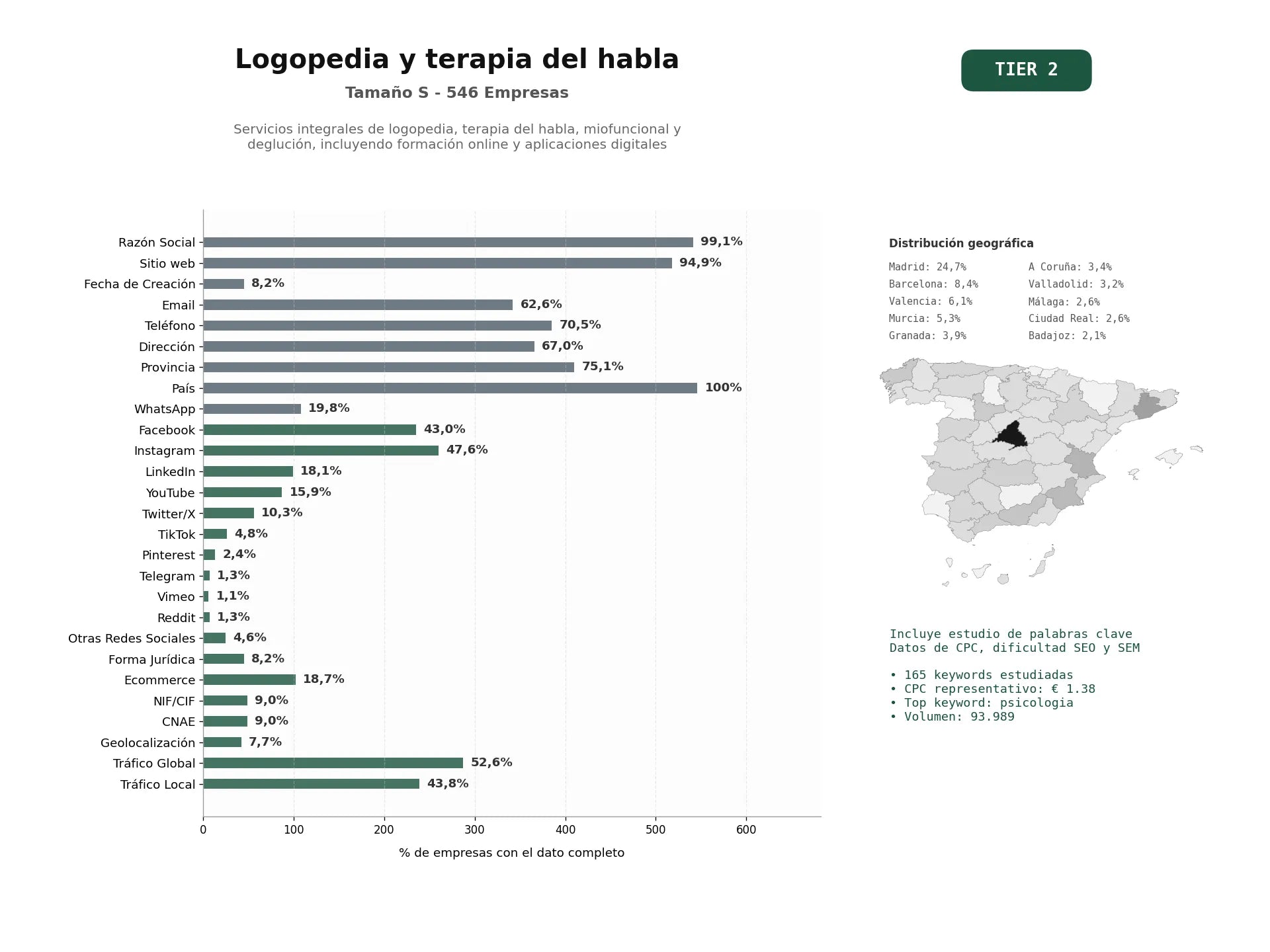 estudios de palabras clave, trafico web y datos de redes cosiales de Servicios integrales de logopedia, terapia del habla, miofuncional y deglución, incluyendo formación online y aplicaciones digitales