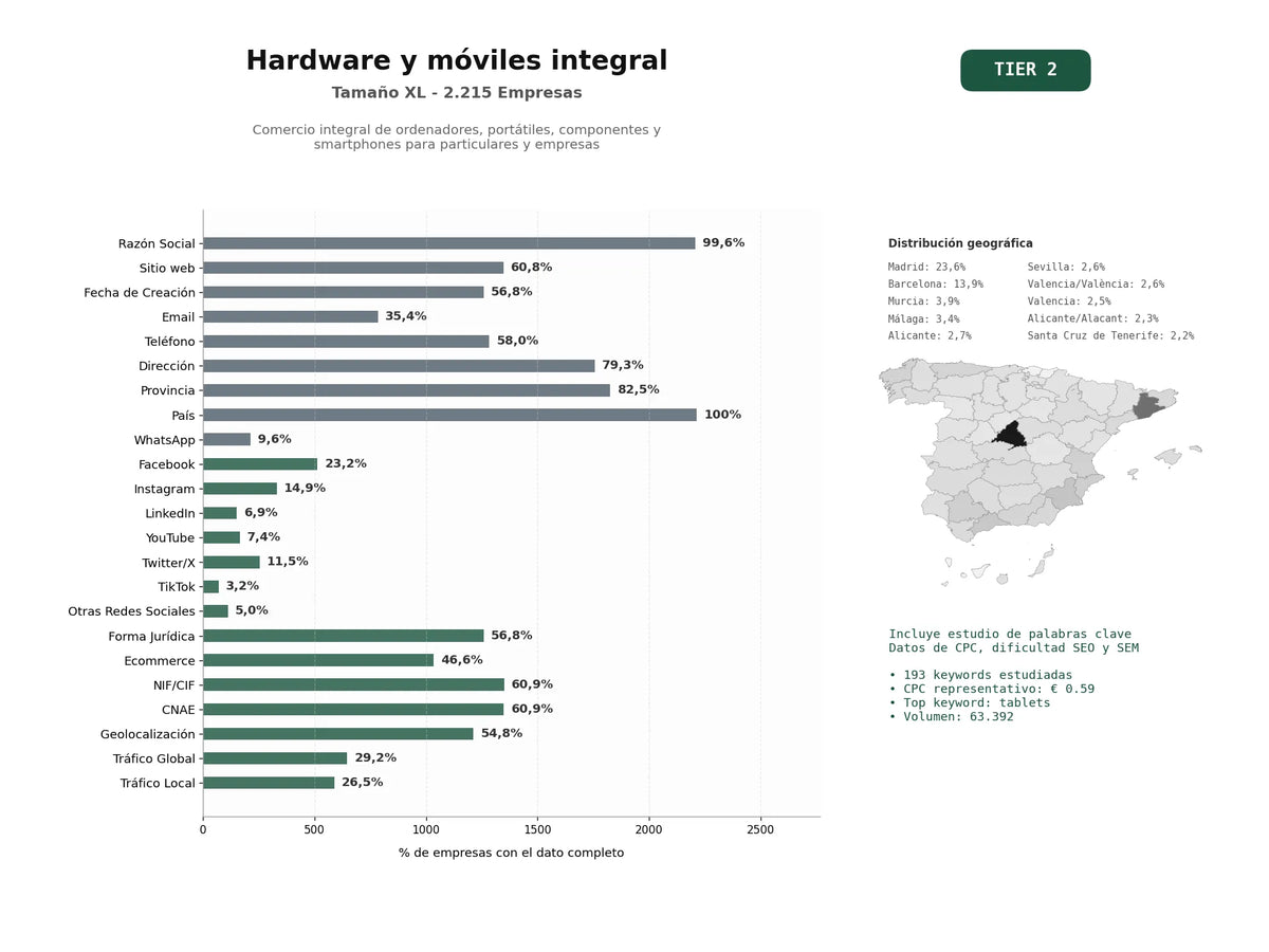 estudios de palabras clave, trafico web y datos de redes cosiales de Comercio integral de ordenadores, portátiles, componentes y smartphones para particulares y empresas