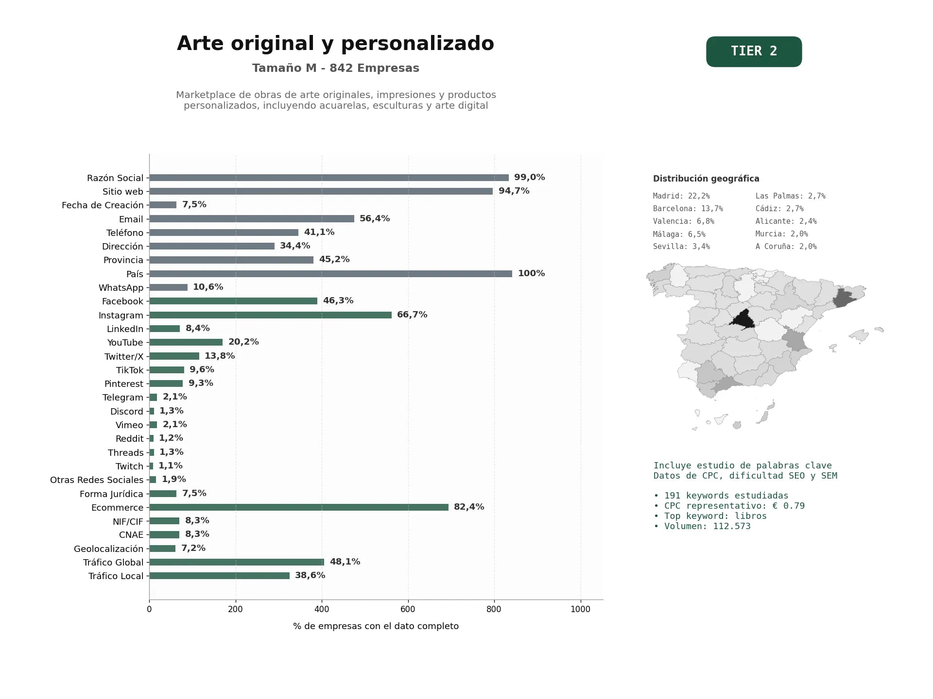 estudios de palabras clave, trafico web y datos de redes cosiales de Marketplace de obras de arte originales, impresiones y productos personalizados, incluyendo acuarelas, esculturas y arte digital