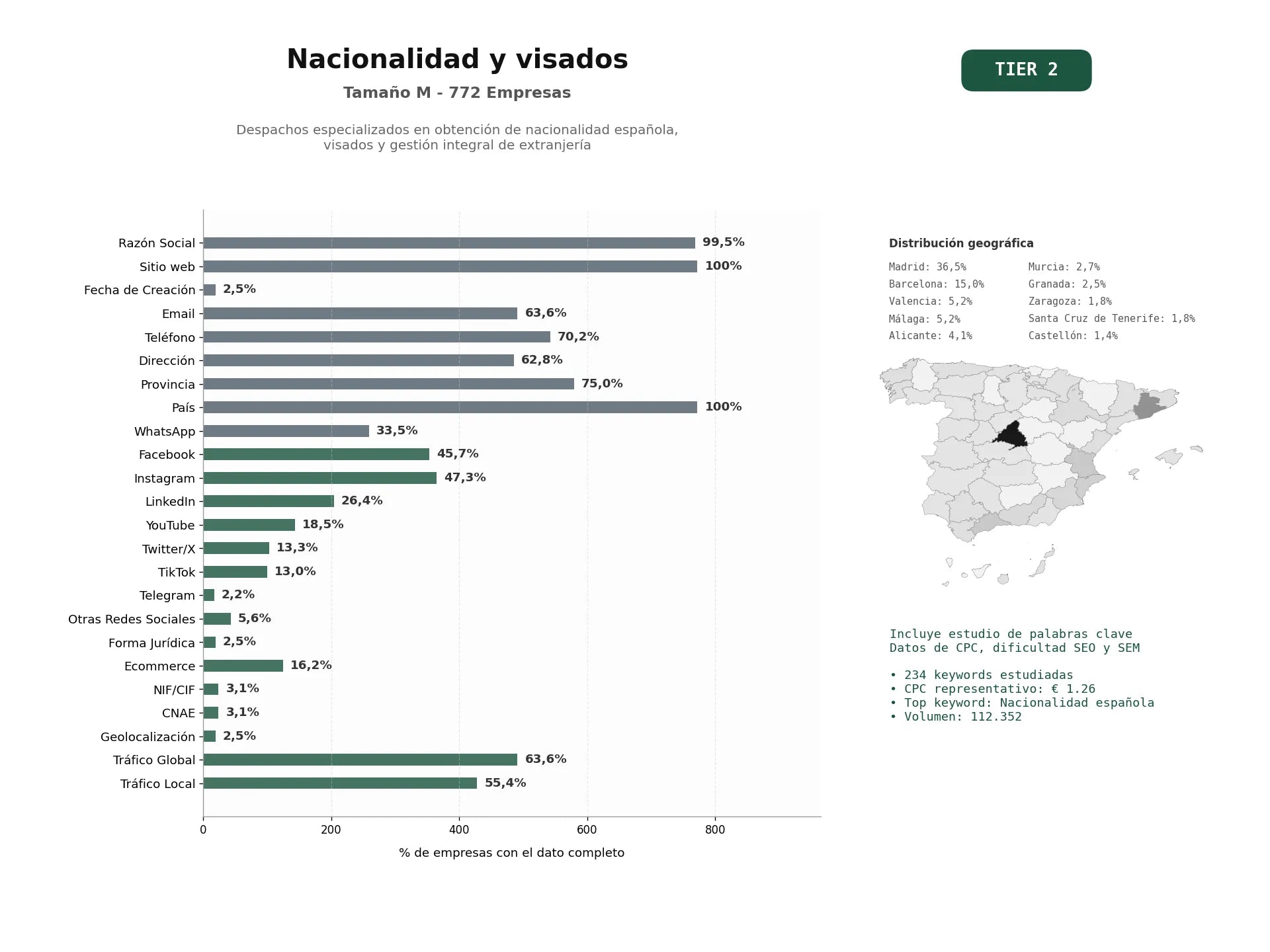 estudios de palabras clave, trafico web y datos de redes cosiales de Despachos especializados en obtención de nacionalidad española, visados y gestión integral de extranjería