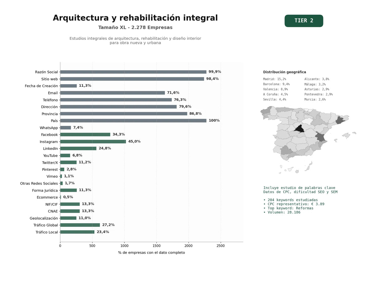 estudios de palabras clave, trafico web y datos de redes cosiales de Estudios integrales de arquitectura, rehabilitación y diseño interior para obra nueva y urbana