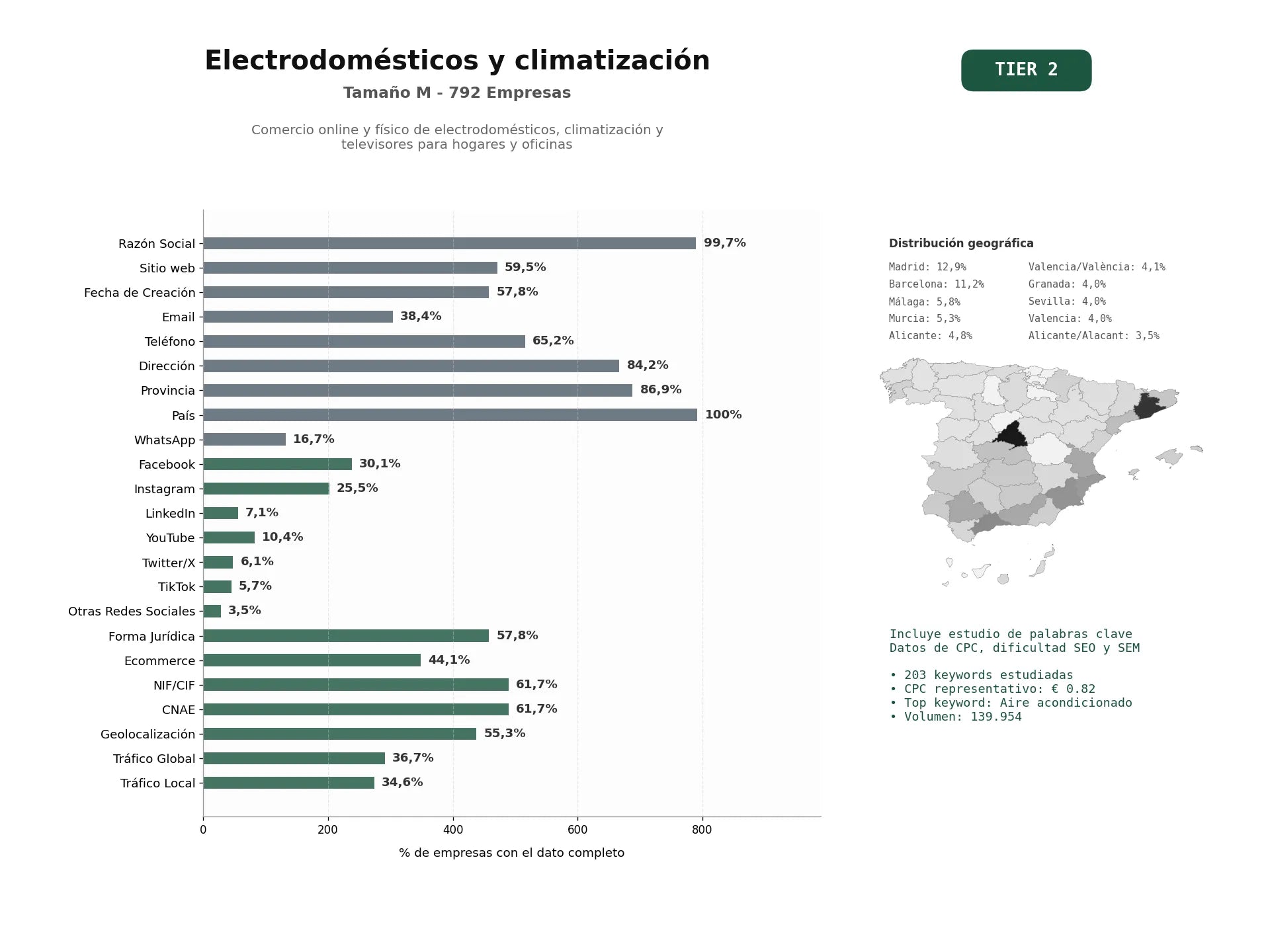 estudios de palabras clave, trafico web y datos de redes cosiales de Comercio online y físico de electrodomésticos, climatización y televisores para hogares y oficinas