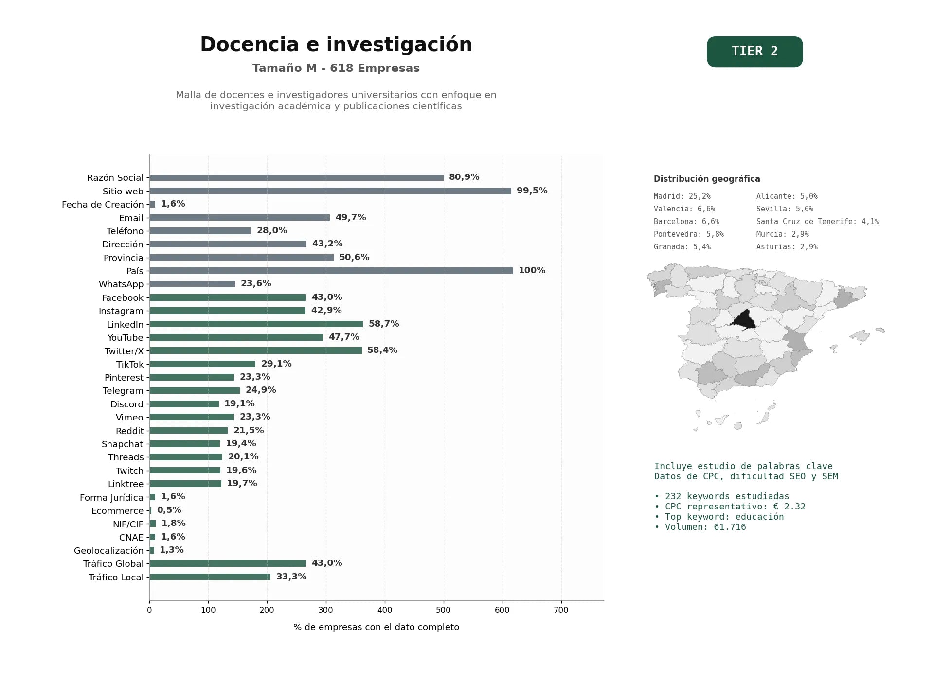 estudios de palabras clave, trafico web y datos de redes cosiales de Malla de docentes e investigadores universitarios con enfoque en investigación académica y publicaciones científicas