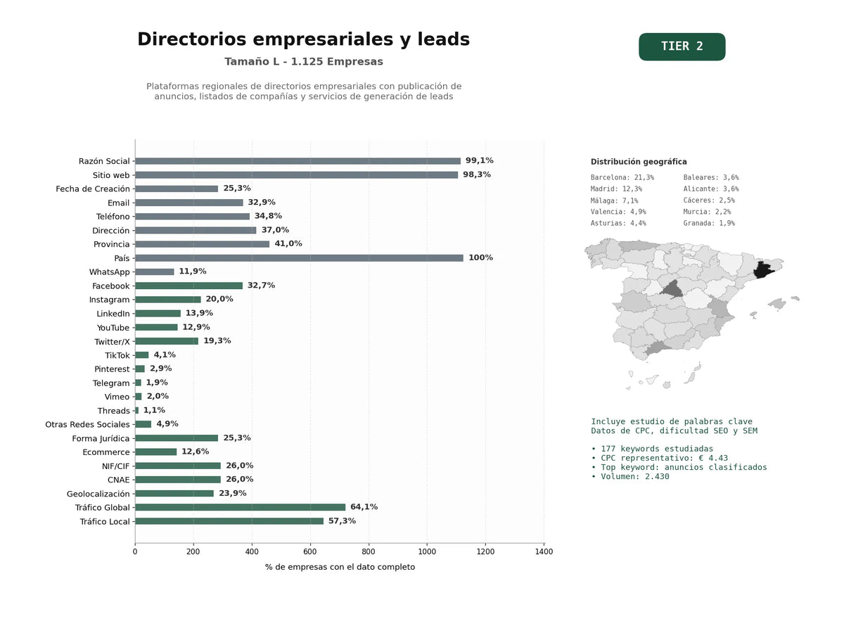 estudios de palabras clave, trafico web y datos de redes cosiales de Plataformas regionales de directorios empresariales con publicación de anuncios, listados de compañías y servicios de generación de leads