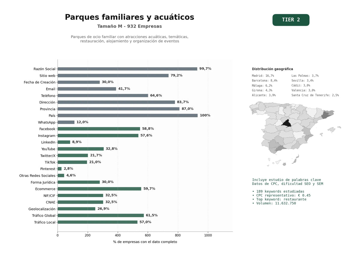 estudios de palabras clave, trafico web y datos de redes cosiales de Parques de ocio familiar con atracciones acuáticas, temáticas, restauración, alojamiento y organización de eventos