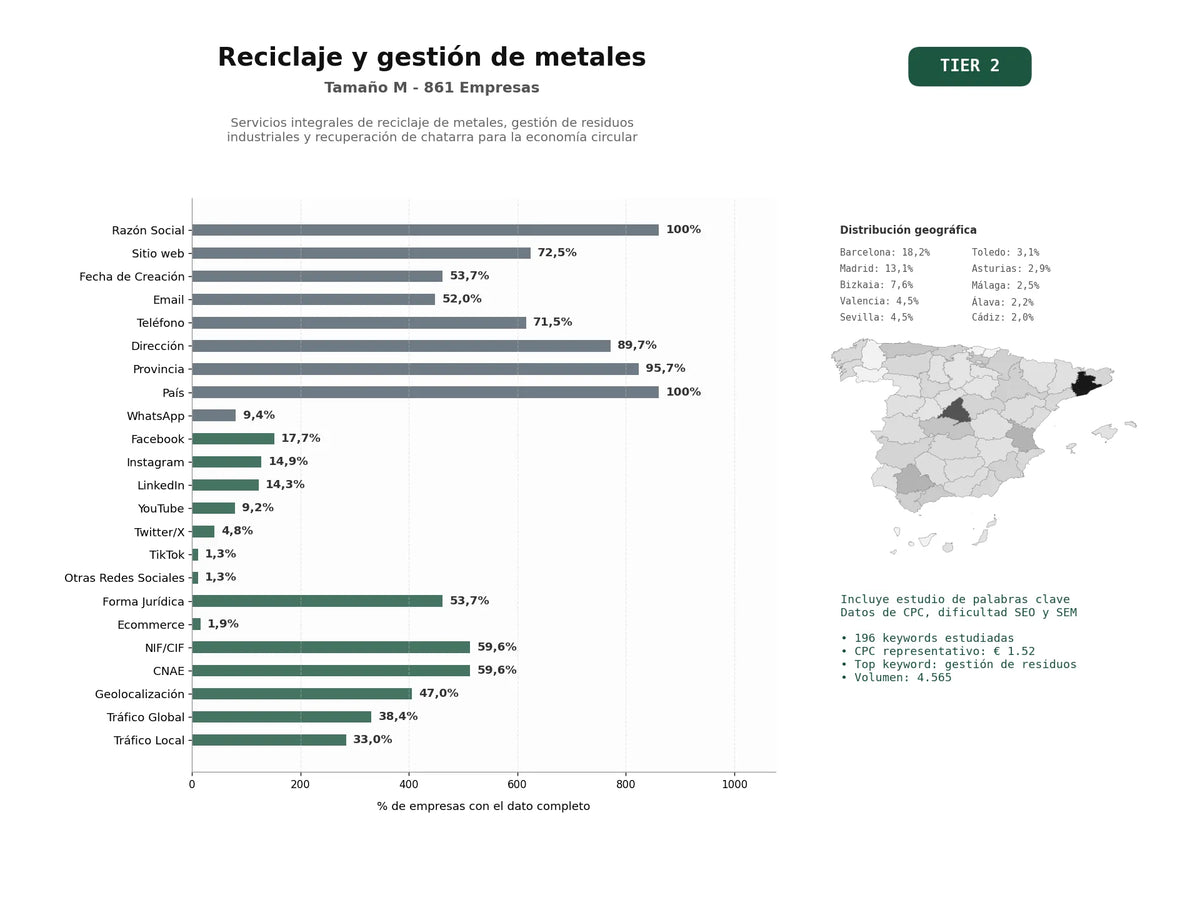 estudios de palabras clave, trafico web y datos de redes cosiales de Servicios integrales de reciclaje de metales, gestión de residuos industriales y recuperación de chatarra para la economía circular