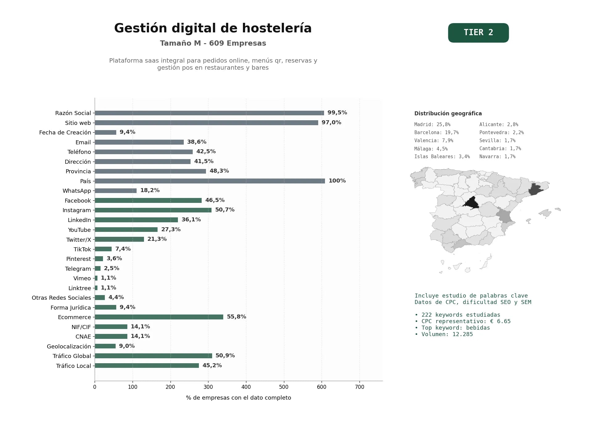 estudios de palabras clave, trafico web y datos de redes cosiales de Plataforma SaaS integral para pedidos online, menús QR, reservas y gestión POS en restaurantes y bares