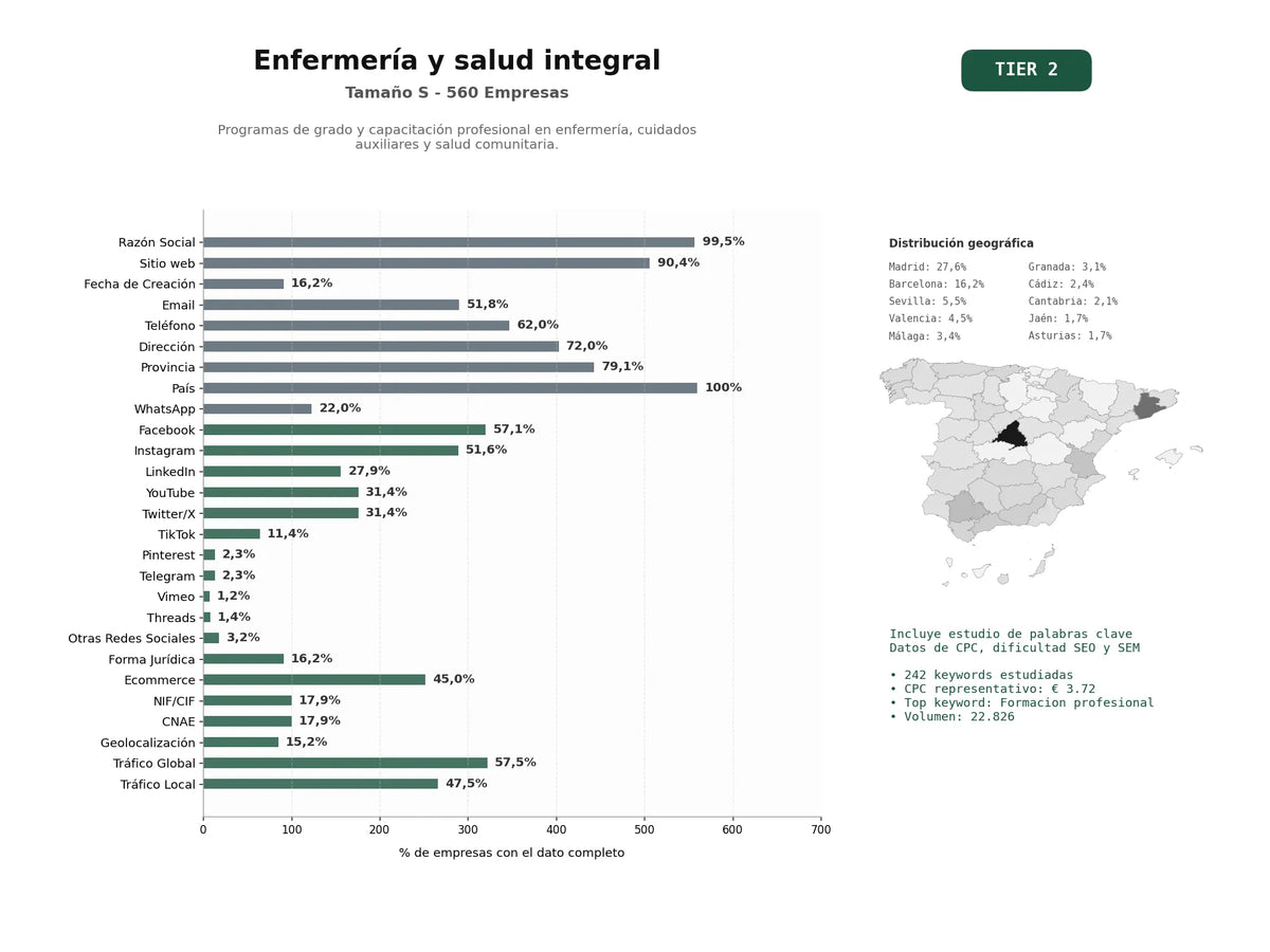 estudios de palabras clave, trafico web y datos de redes cosiales de Programas de grado y capacitación profesional en enfermería, cuidados auxiliares y salud comunitaria.