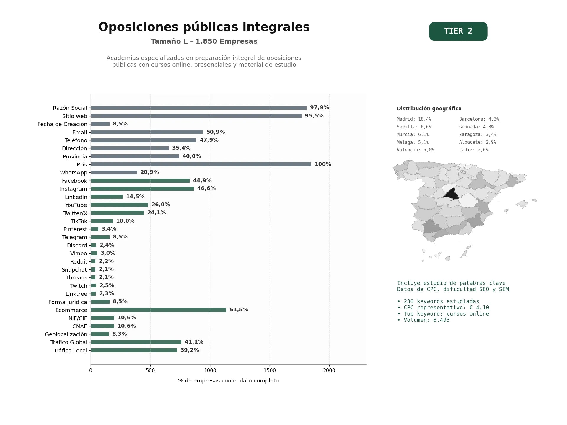 estudios de palabras clave, trafico web y datos de redes cosiales de Academias especializadas en preparación integral de oposiciones públicas con cursos online, presenciales y material de estudio