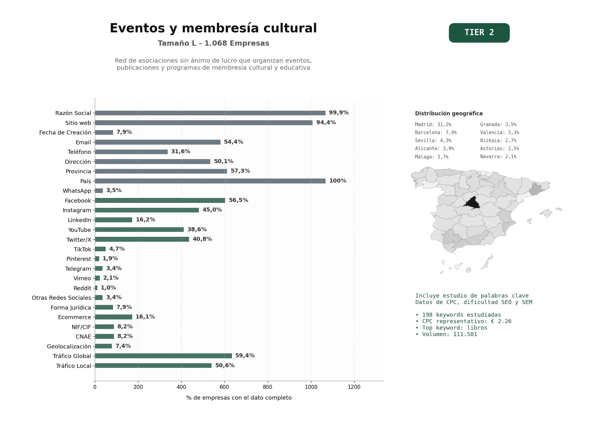 estudios de palabras clave, trafico web y datos de redes cosiales de Red de asociaciones sin ánimo de lucro que organizan eventos, publicaciones y programas de membresía cultural y educativa