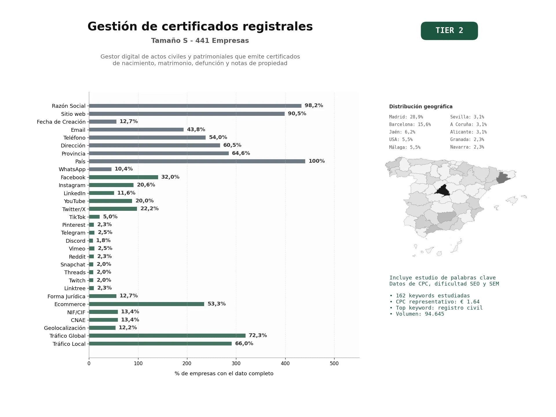 estudios de palabras clave, trafico web y datos de redes cosiales de Gestor digital de actos civiles y patrimoniales que emite certificados de nacimiento, matrimonio, defunción y notas de propiedad