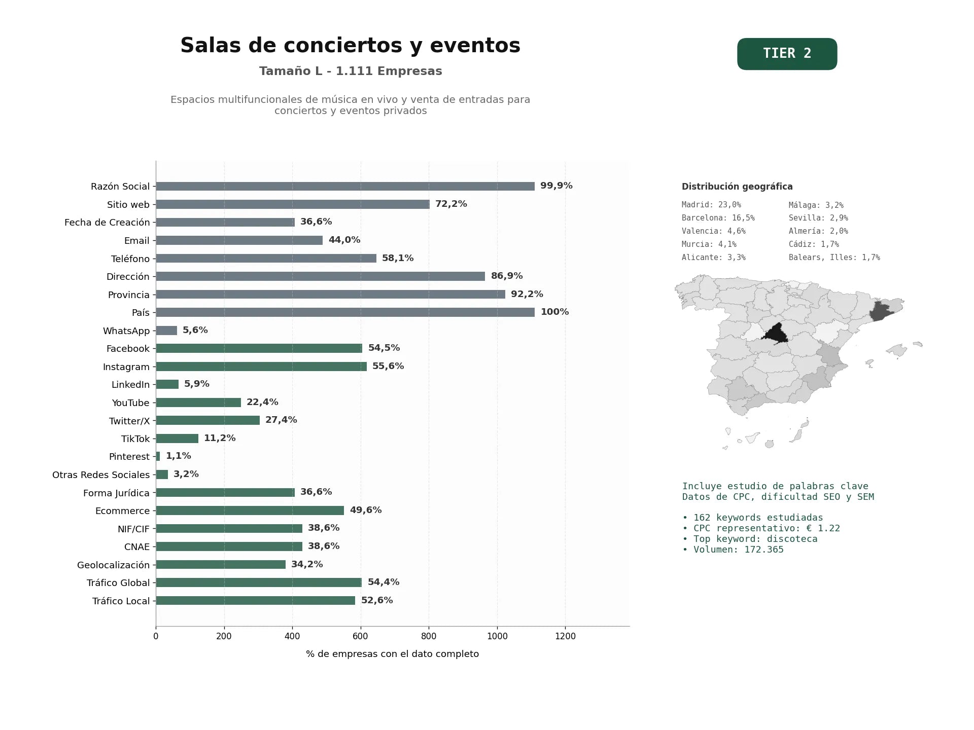estudios de palabras clave, trafico web y datos de redes cosiales de Espacios multifuncionales de música en vivo y venta de entradas para conciertos y eventos privados