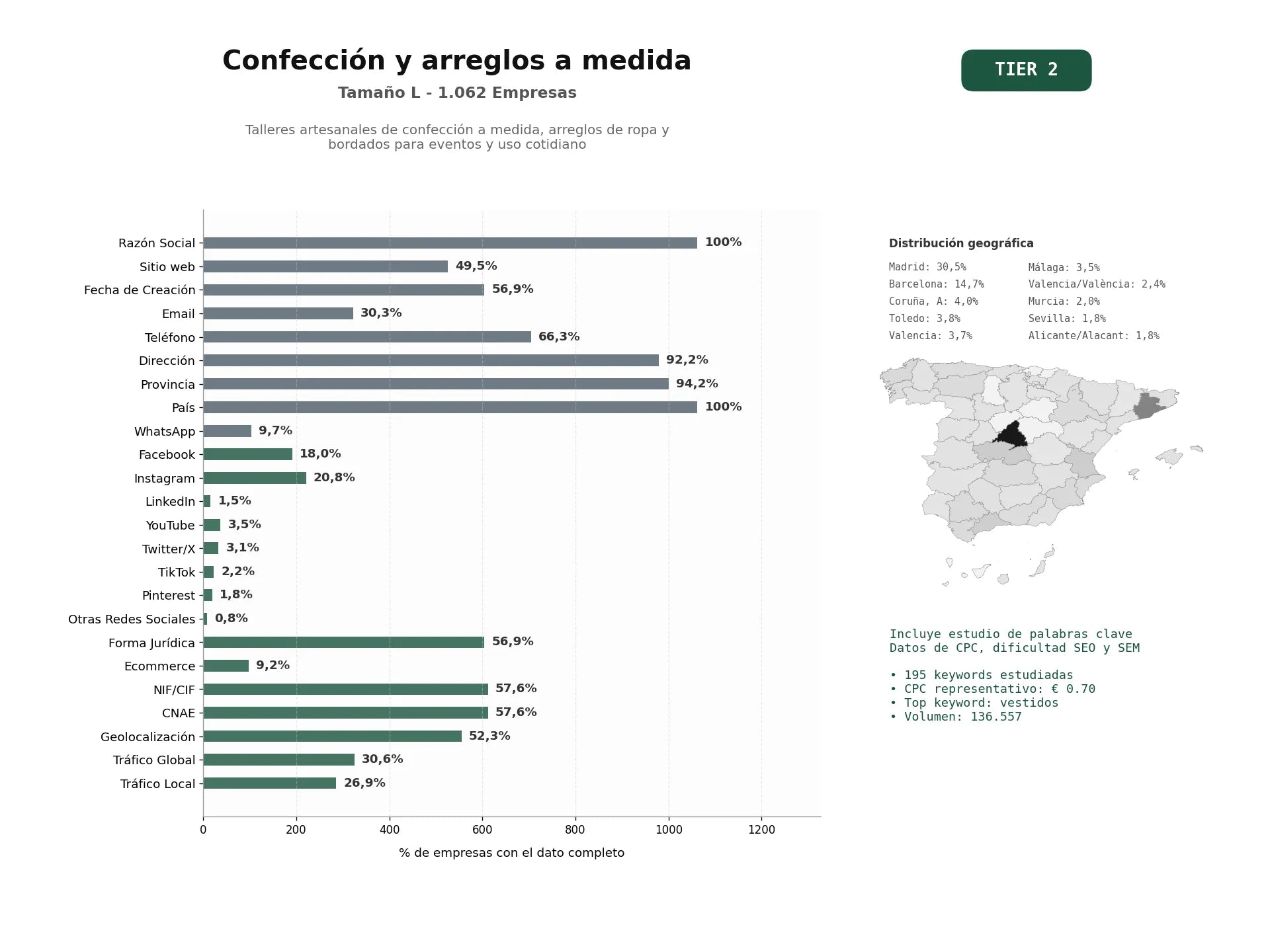 estudios de palabras clave, trafico web y datos de redes cosiales de Talleres artesanales de confección a medida, arreglos de ropa y bordados para eventos y uso cotidiano