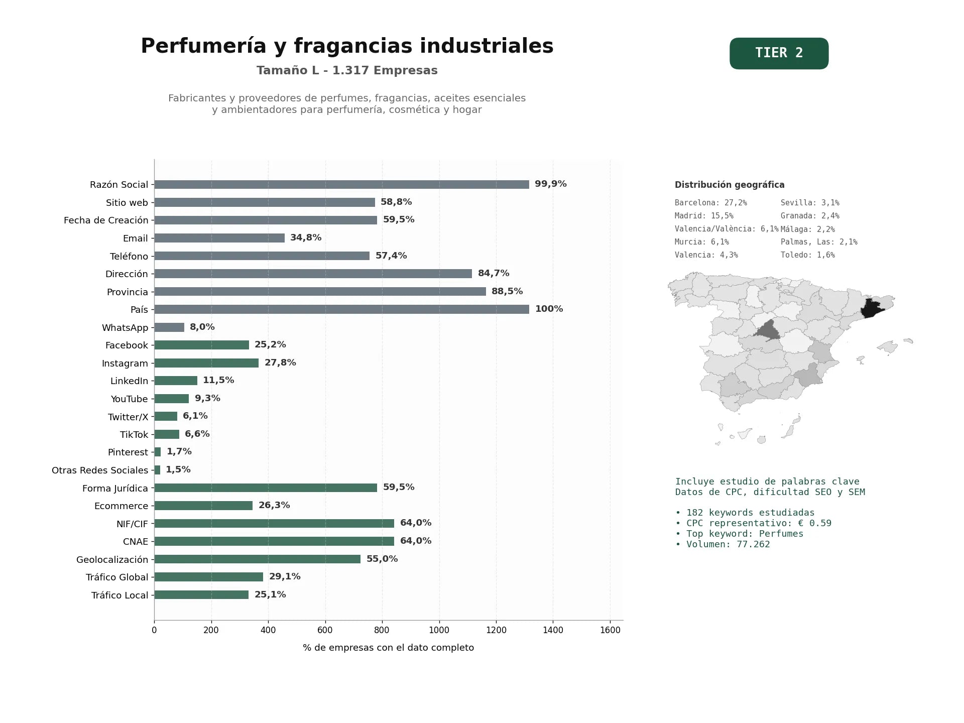 estudios de palabras clave, trafico web y datos de redes cosiales de Fabricantes y proveedores de perfumes, fragancias, aceites esenciales y ambientadores para perfumería, cosmética y hogar