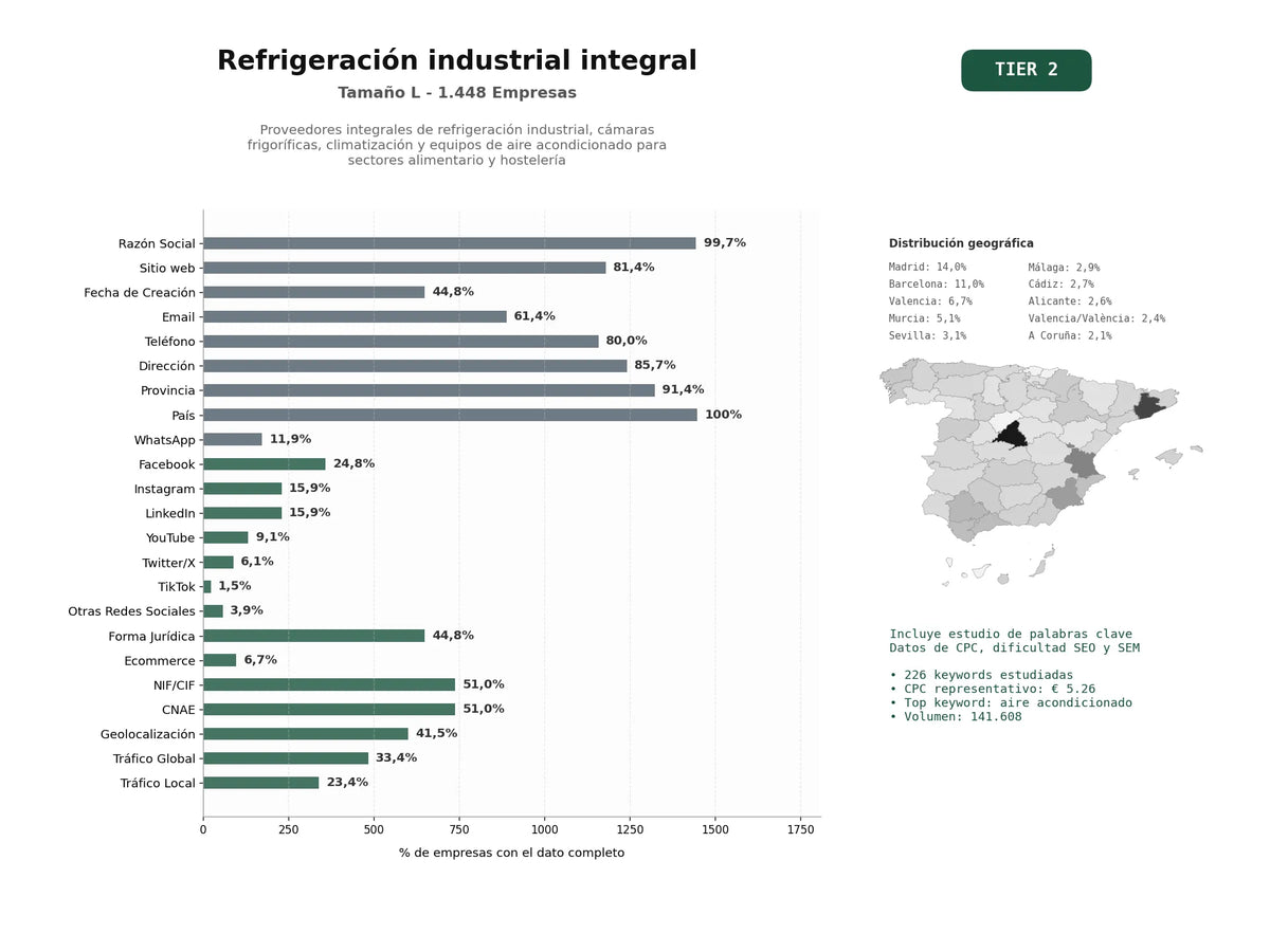 estudios de palabras clave, trafico web y datos de redes cosiales de Proveedores integrales de refrigeración industrial, cámaras frigoríficas, climatización y equipos de aire acondicionado para sectores alimentario y hostelería