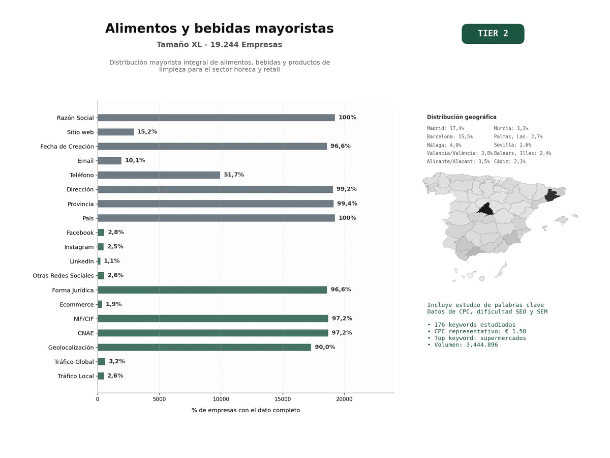 estudios de palabras clave, trafico web y datos de redes cosiales de Distribución mayorista integral de alimentos, bebidas y productos de limpieza para el sector HORECA y retail