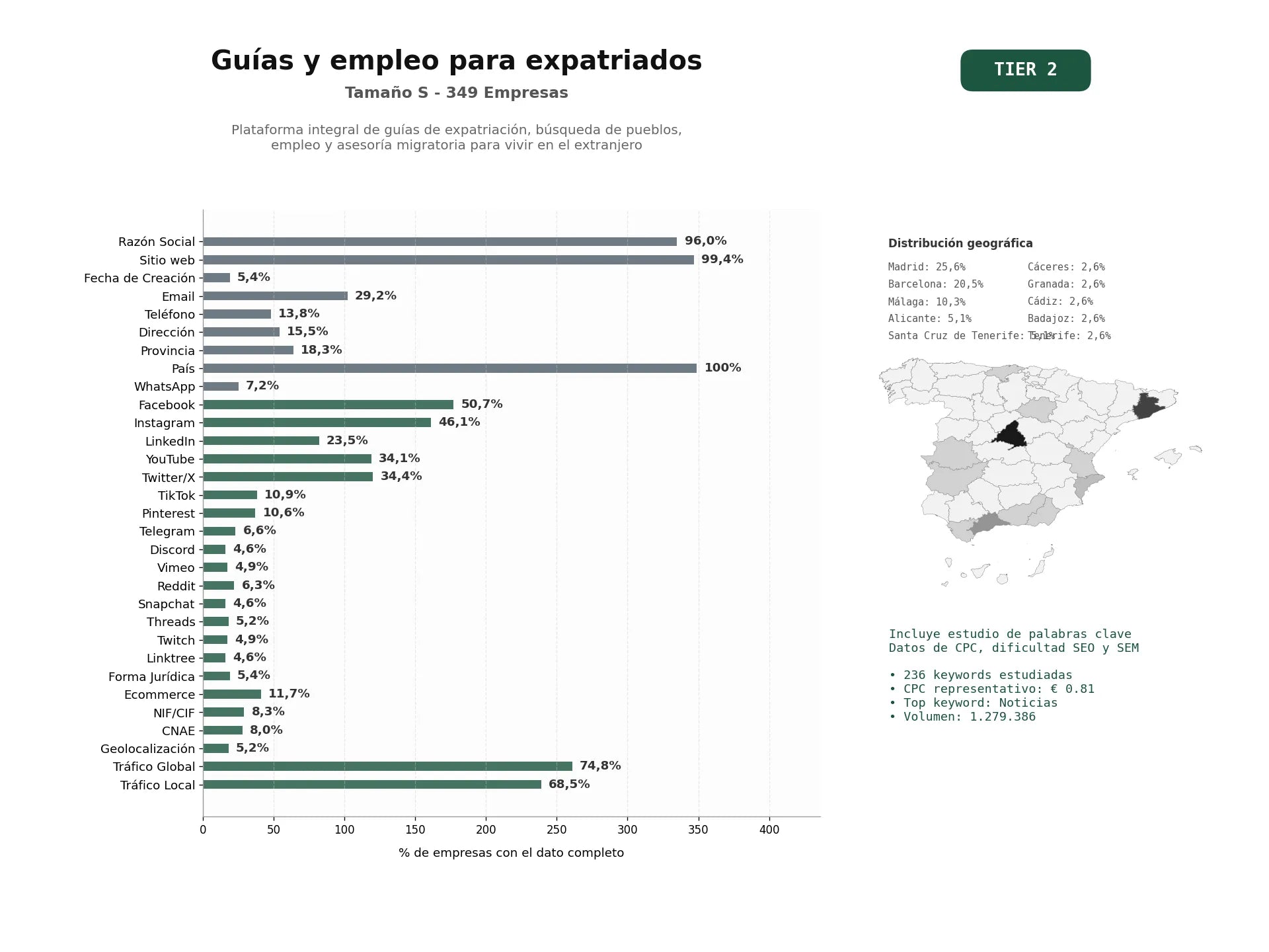 estudios de palabras clave, trafico web y datos de redes cosiales de Plataforma integral de guías de expatriación, búsqueda de pueblos, empleo y asesoría migratoria para vivir en el extranjero