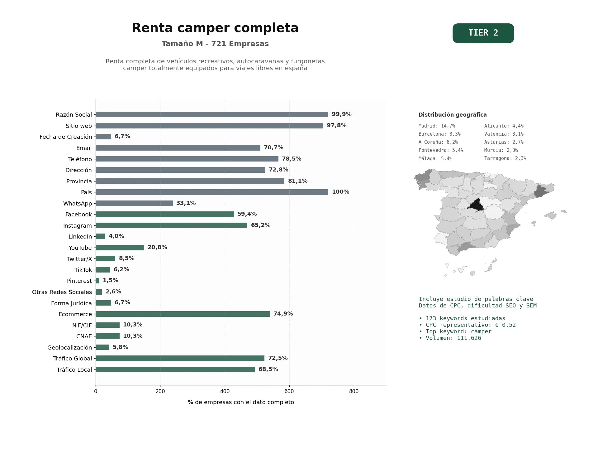 estudios de palabras clave, trafico web y datos de redes cosiales de Renta completa de vehículos recreativos, autocaravanas y furgonetas camper totalmente equipados para viajes libres en España