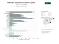 estudios de palabras clave, trafico web y datos de redes cosiales de Fabricantes y distribuidores de alimentos secos, húmedos y dietas especializadas para perros y gatos