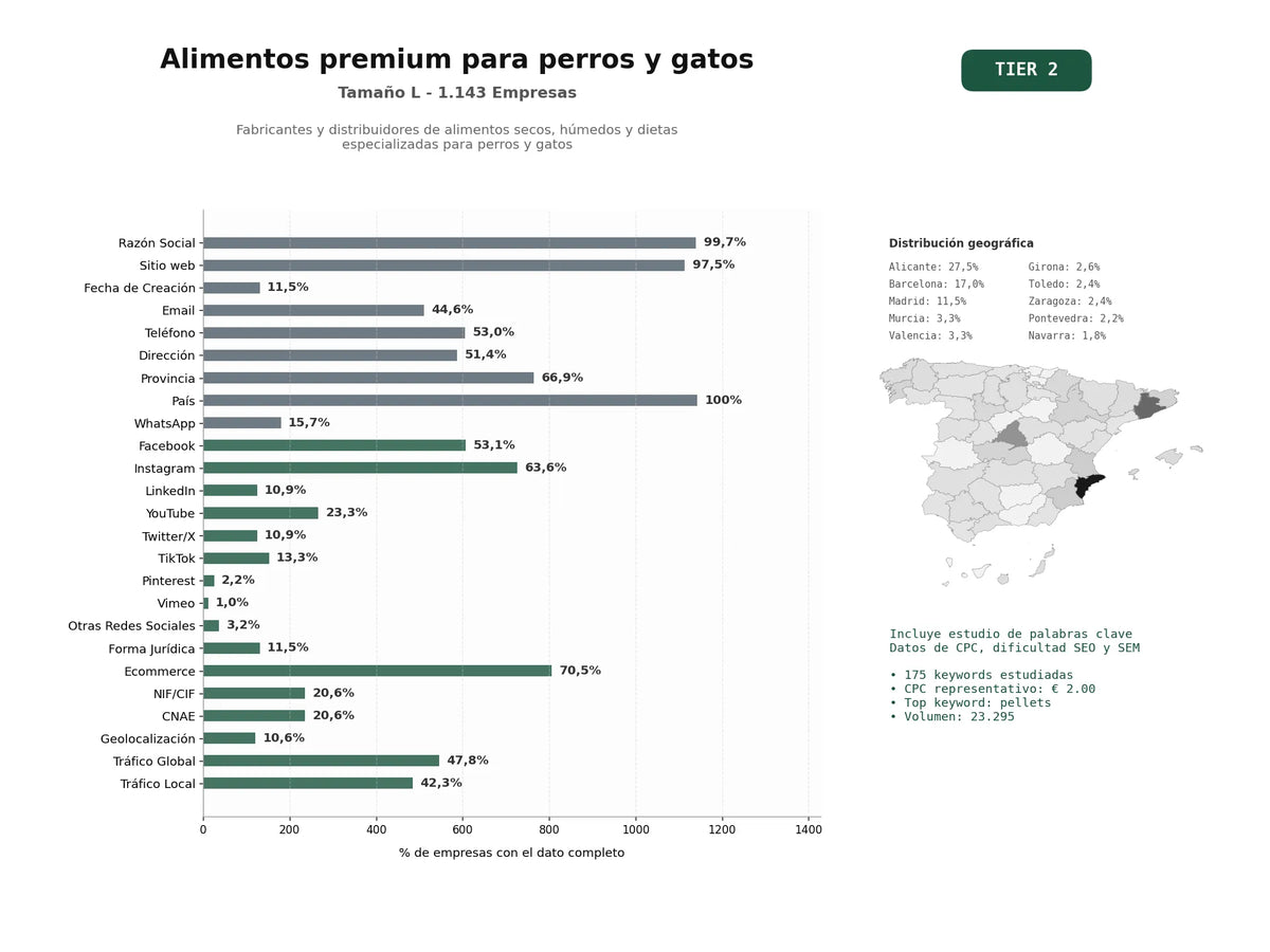 estudios de palabras clave, trafico web y datos de redes cosiales de Fabricantes y distribuidores de alimentos secos, húmedos y dietas especializadas para perros y gatos