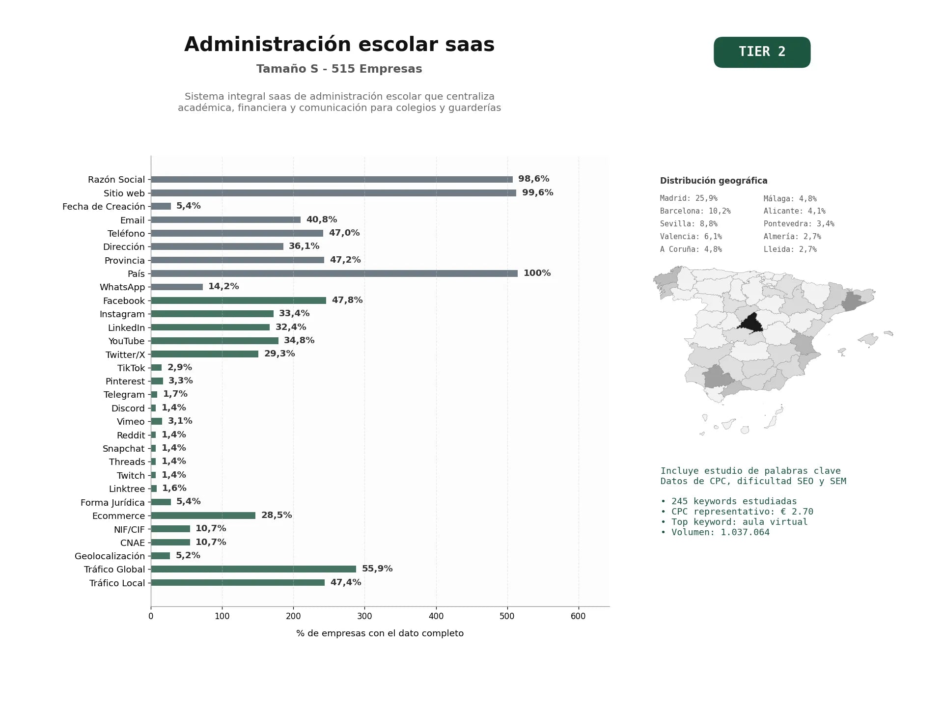 estudios de palabras clave, trafico web y datos de redes cosiales de Sistema integral SaaS de administración escolar que centraliza académica, financiera y comunicación para colegios y guarderías
