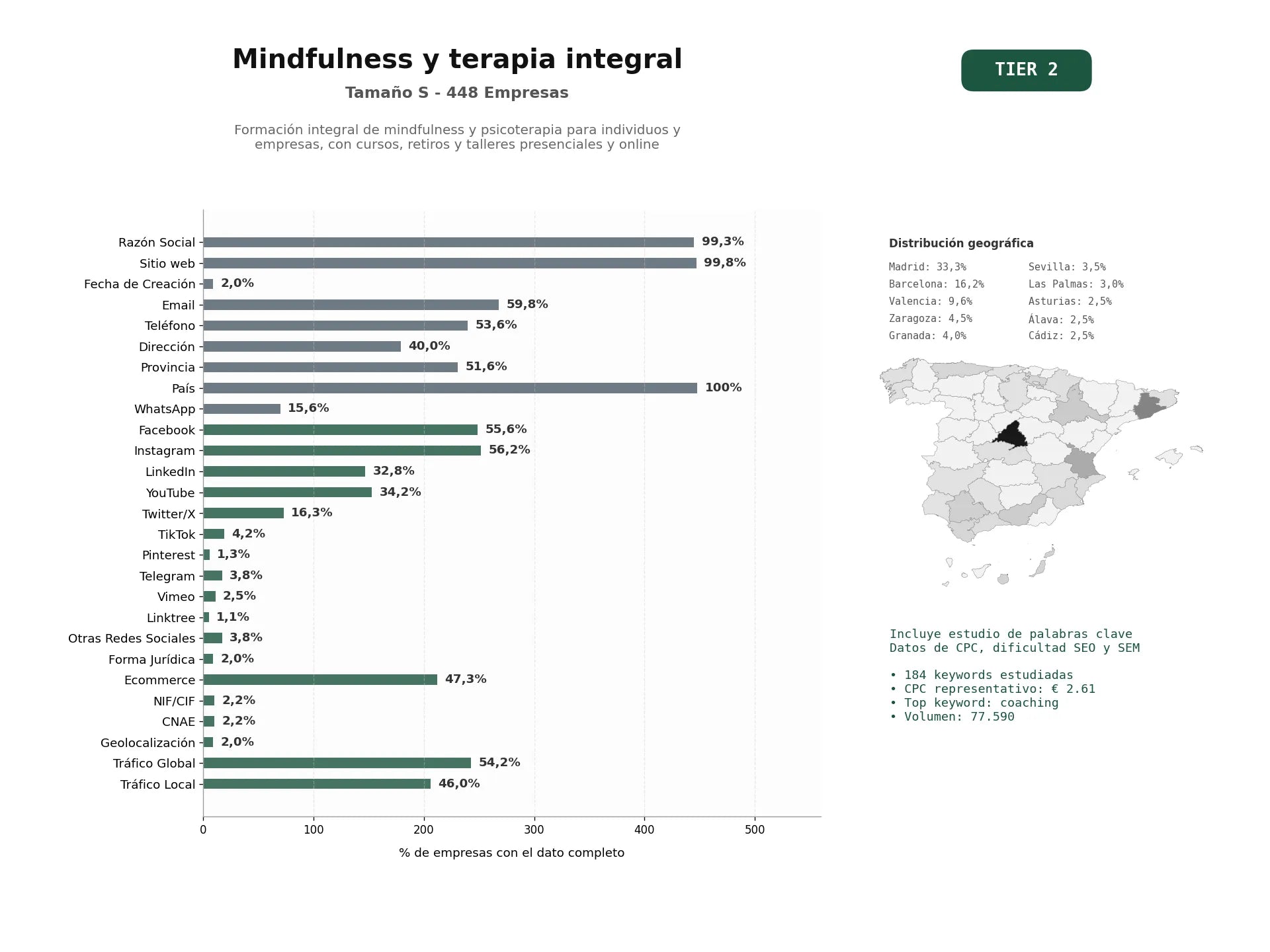 estudios de palabras clave, trafico web y datos de redes cosiales de Formación integral de Mindfulness y psicoterapia para individuos y empresas, con cursos, retiros y talleres presenciales y online