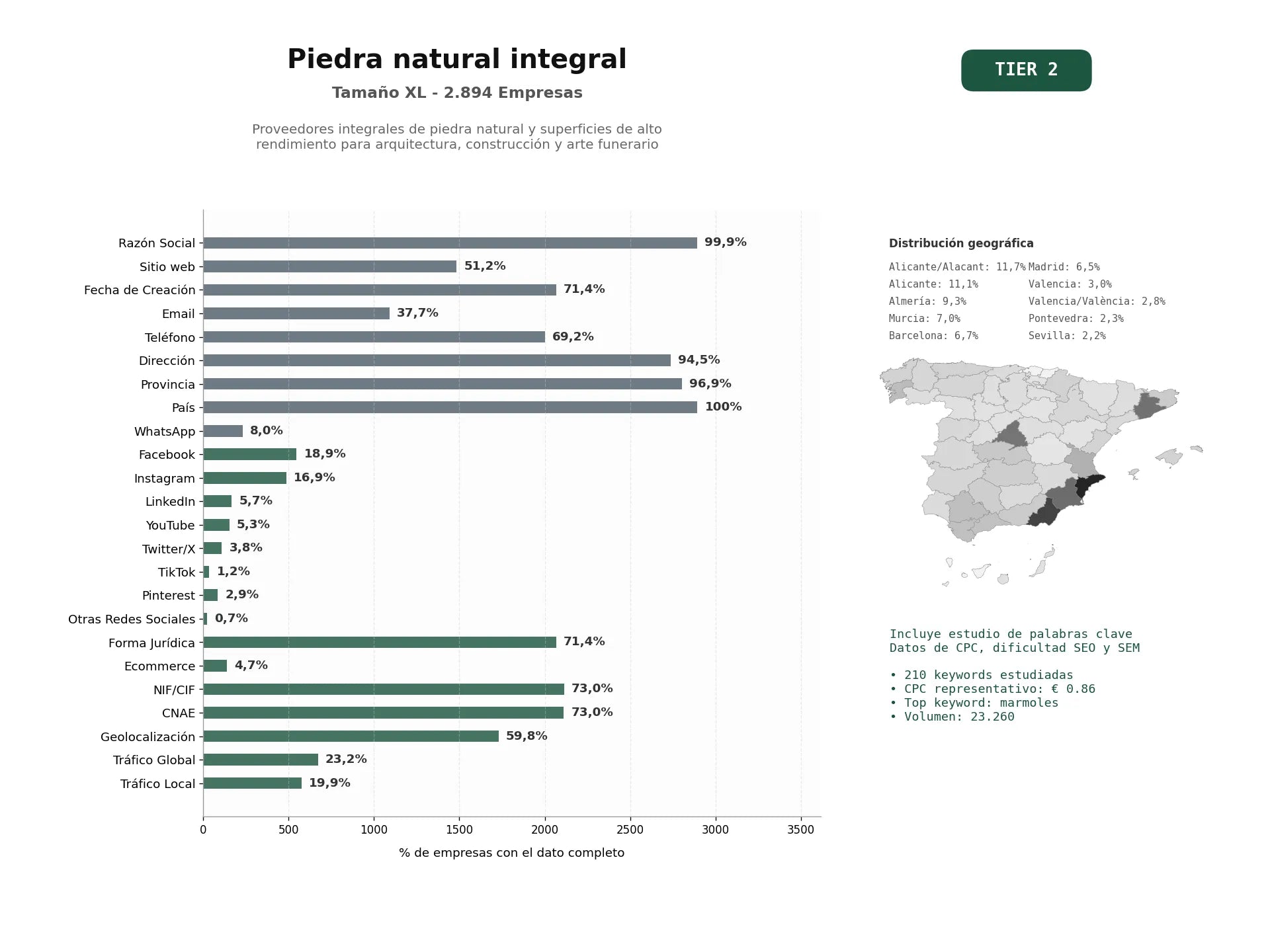 estudios de palabras clave, trafico web y datos de redes cosiales de Proveedores integrales de piedra natural y superficies de alto rendimiento para arquitectura, construcción y arte funerario