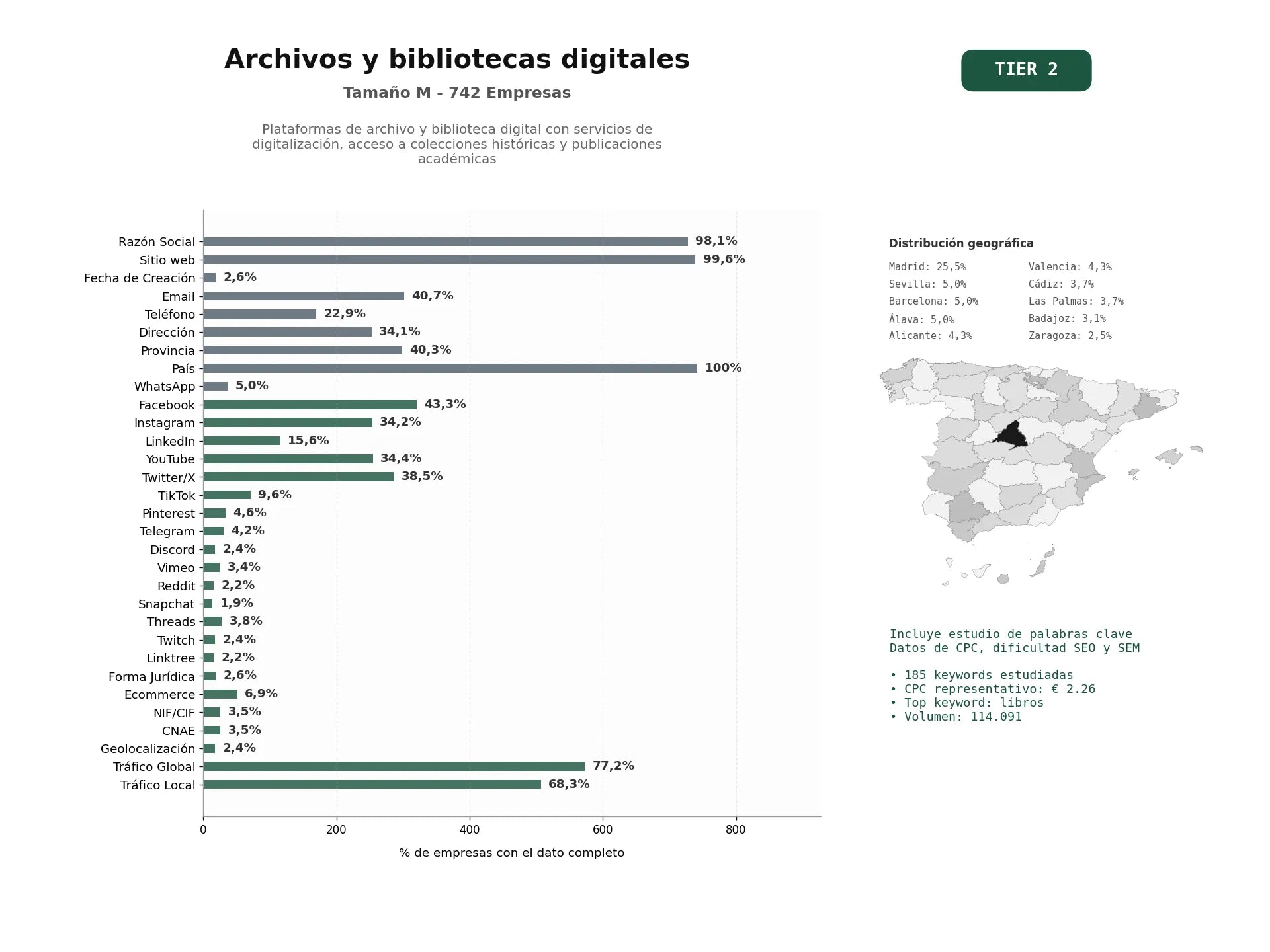 estudios de palabras clave, trafico web y datos de redes cosiales de Plataformas de archivo y biblioteca digital con servicios de digitalización, acceso a colecciones históricas y publicaciones académicas
