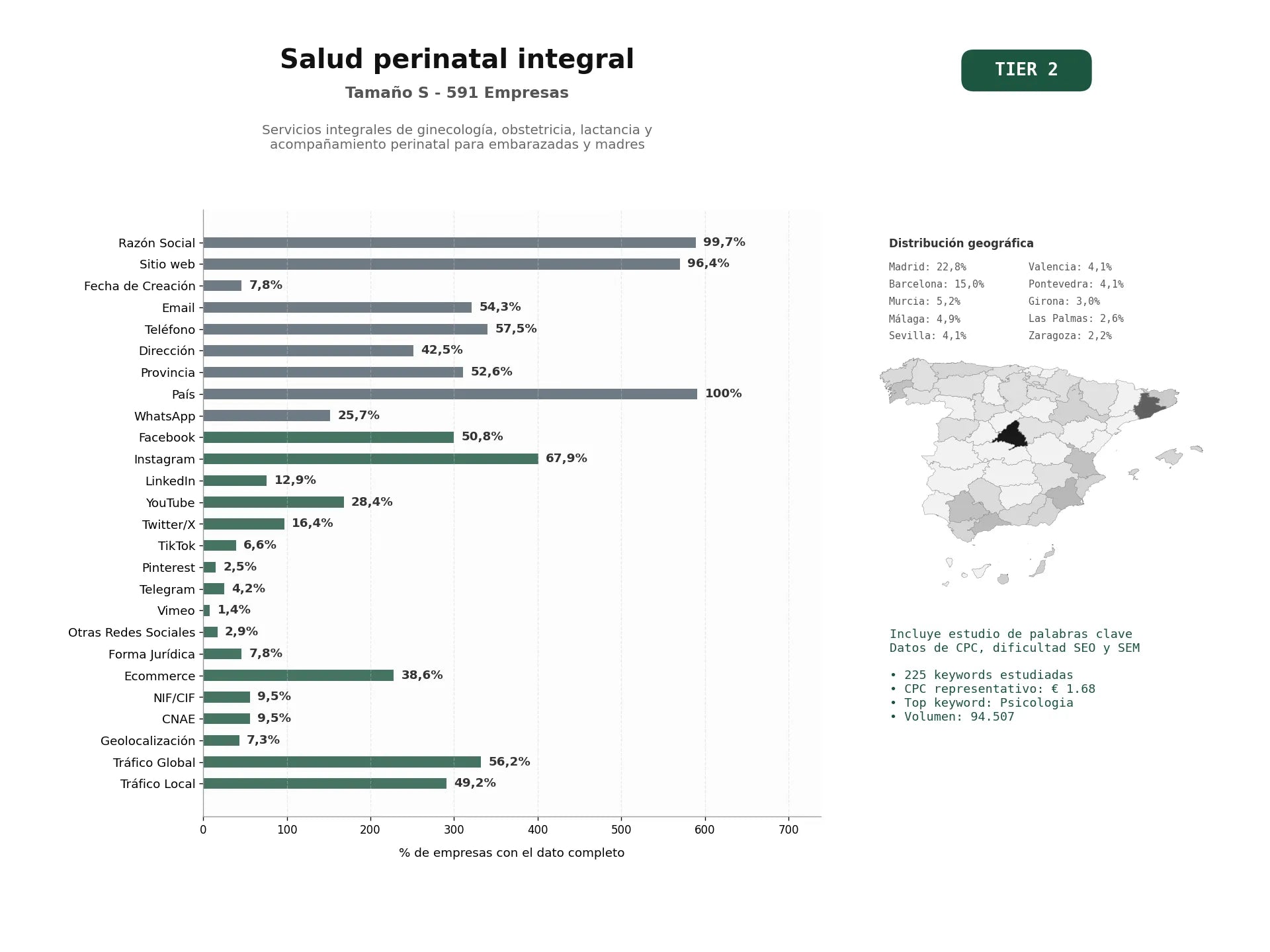 estudios de palabras clave, trafico web y datos de redes cosiales de Servicios integrales de ginecología, obstetricia, lactancia y acompañamiento perinatal para embarazadas y madres