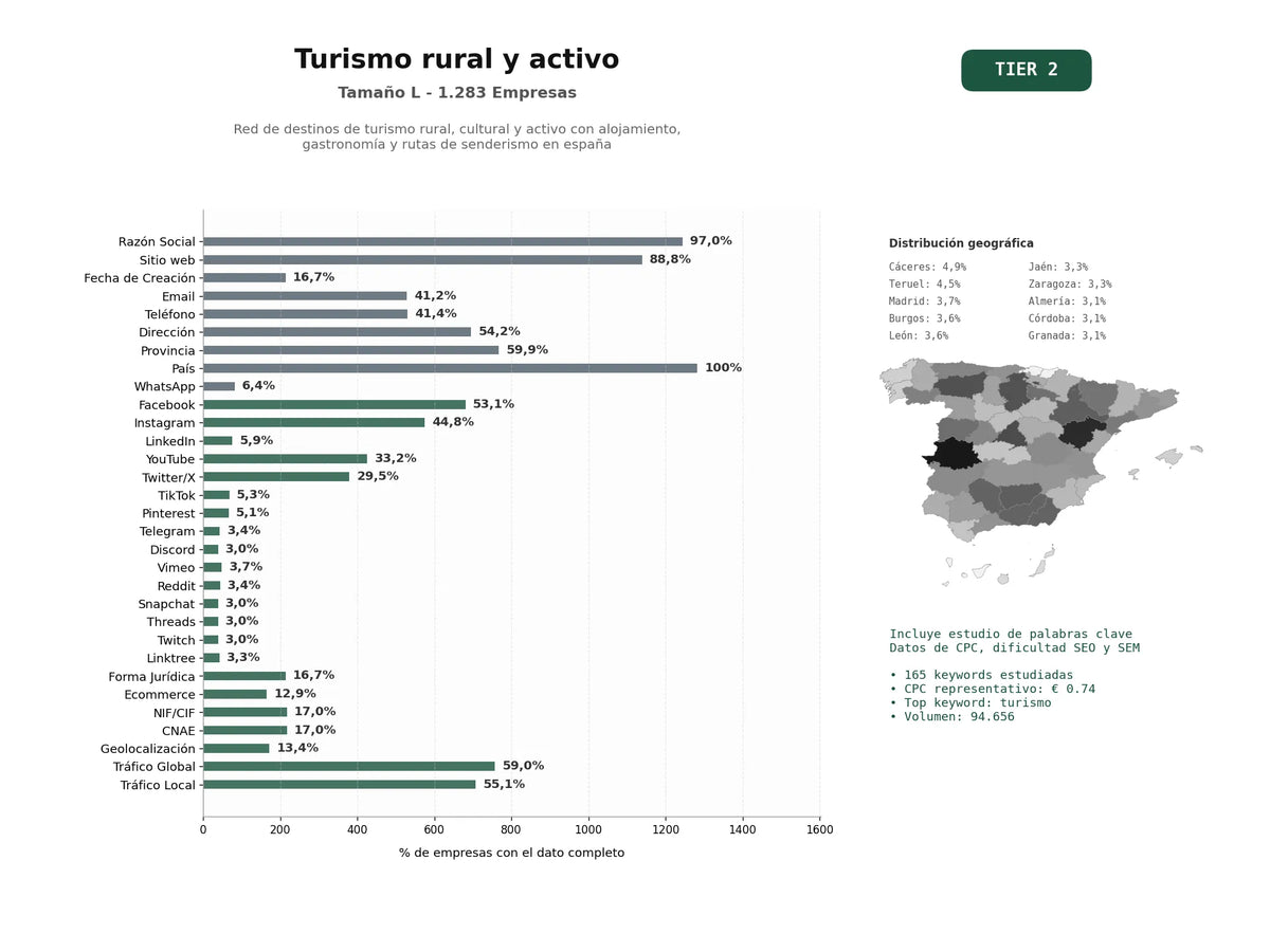 estudios de palabras clave, trafico web y datos de redes cosiales de Red de destinos de turismo rural, cultural y activo con alojamiento, gastronomía y rutas de senderismo en España