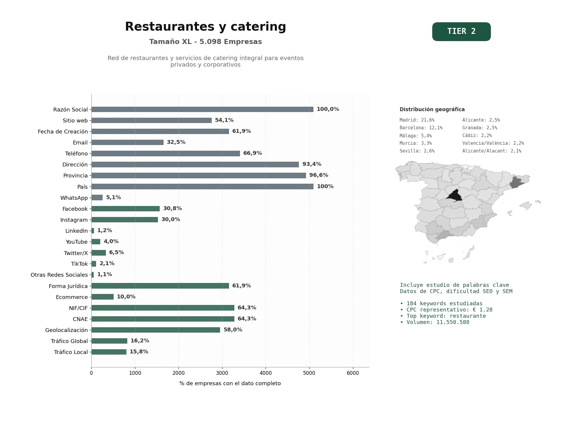 estudios de palabras clave, trafico web y datos de redes cosiales de Red de restaurantes y servicios de catering integral para eventos privados y corporativos