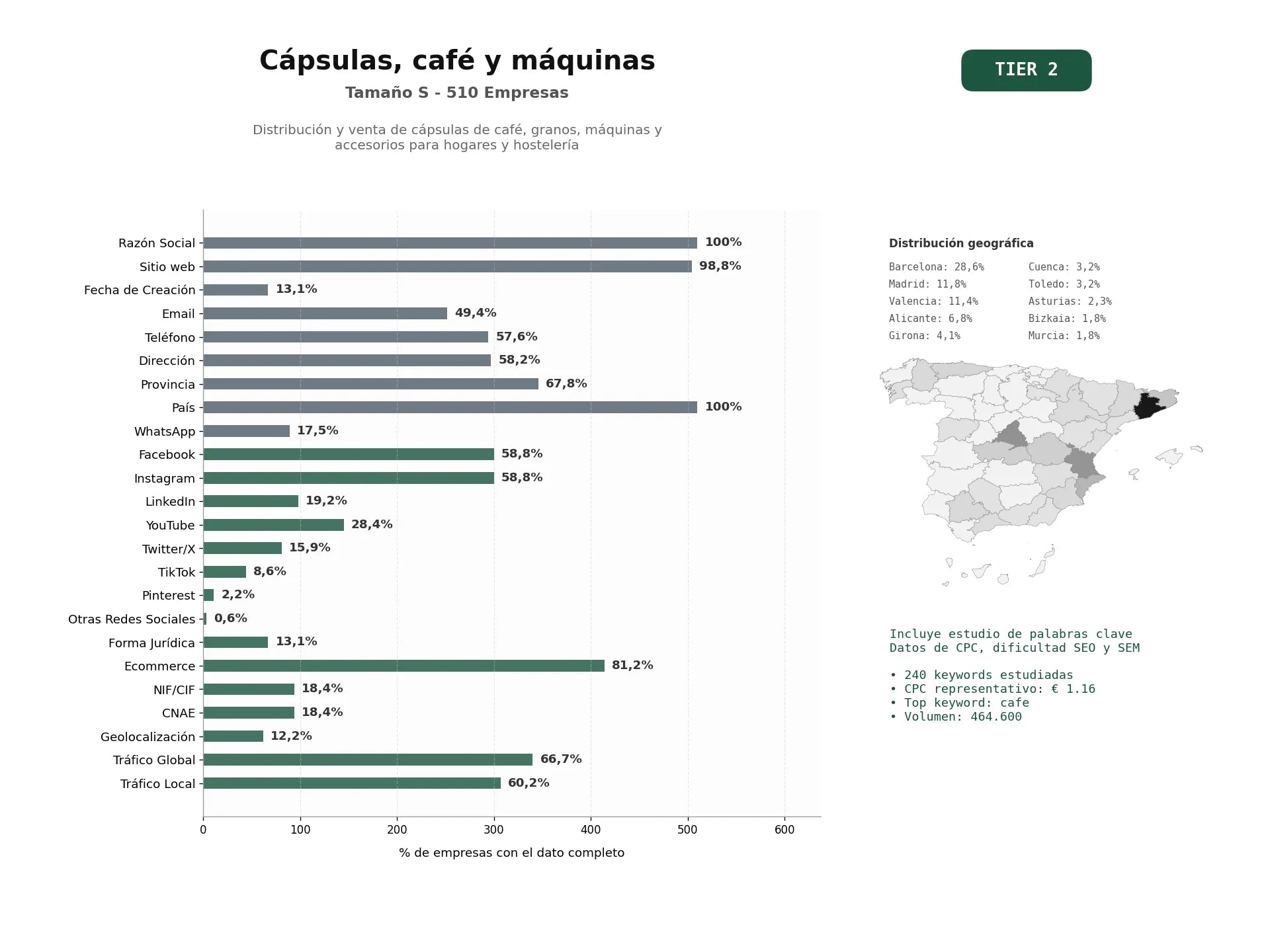 estudios de palabras clave, trafico web y datos de redes cosiales de Distribución y venta de cápsulas de café, granos, máquinas y accesorios para hogares y hostelería
